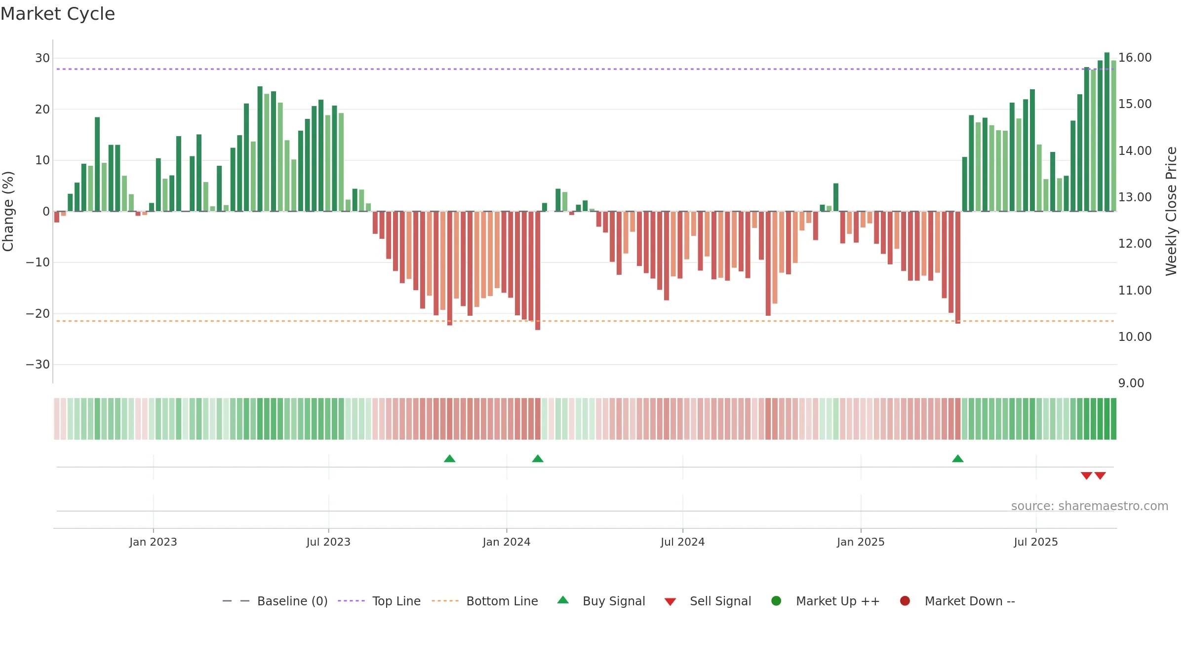 HCSG weekly Market Cycle chart, closing 2025-09-19.