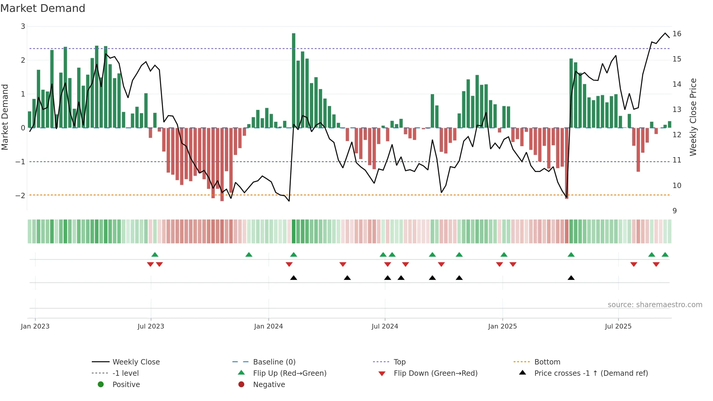 HCSG weekly Market Demand chart, closing 2025-09-19.