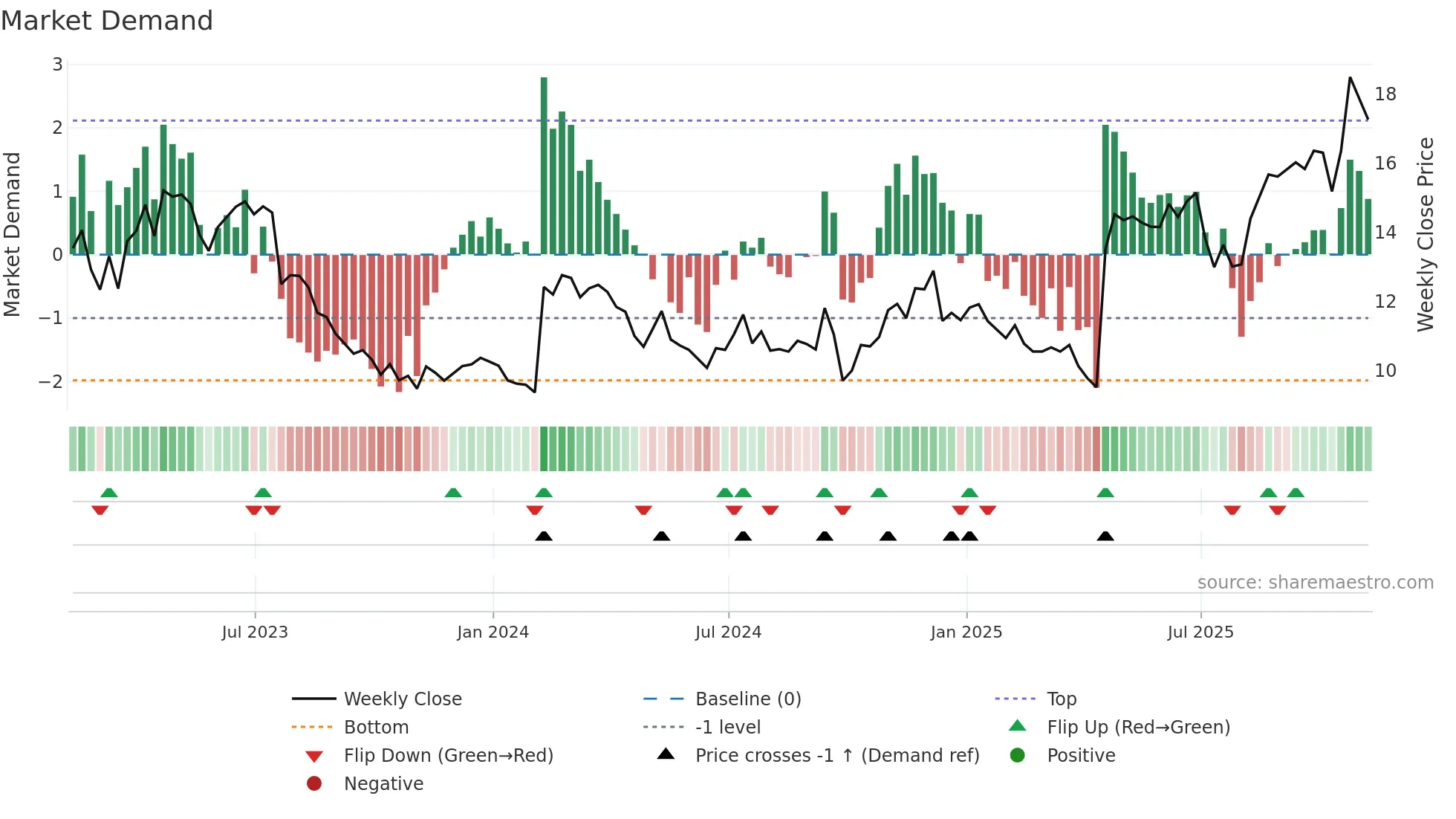 HCSG weekly Market Demand chart