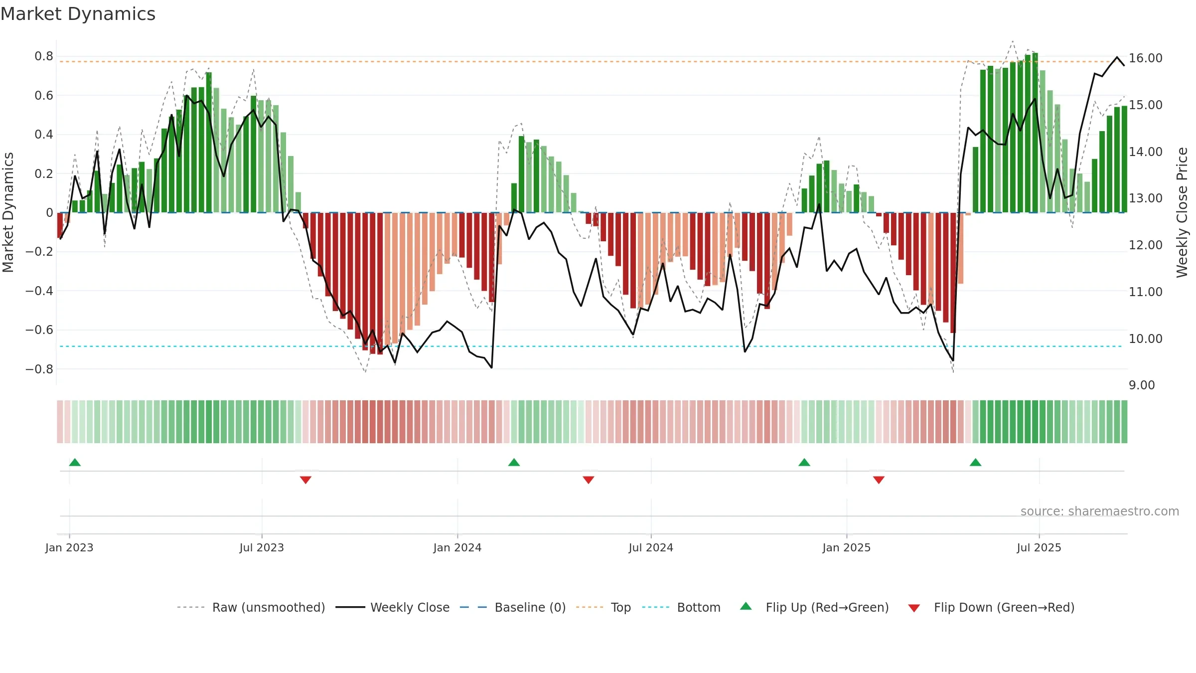 HCSG weekly Market Dynamics chart, closing 2025-09-19.