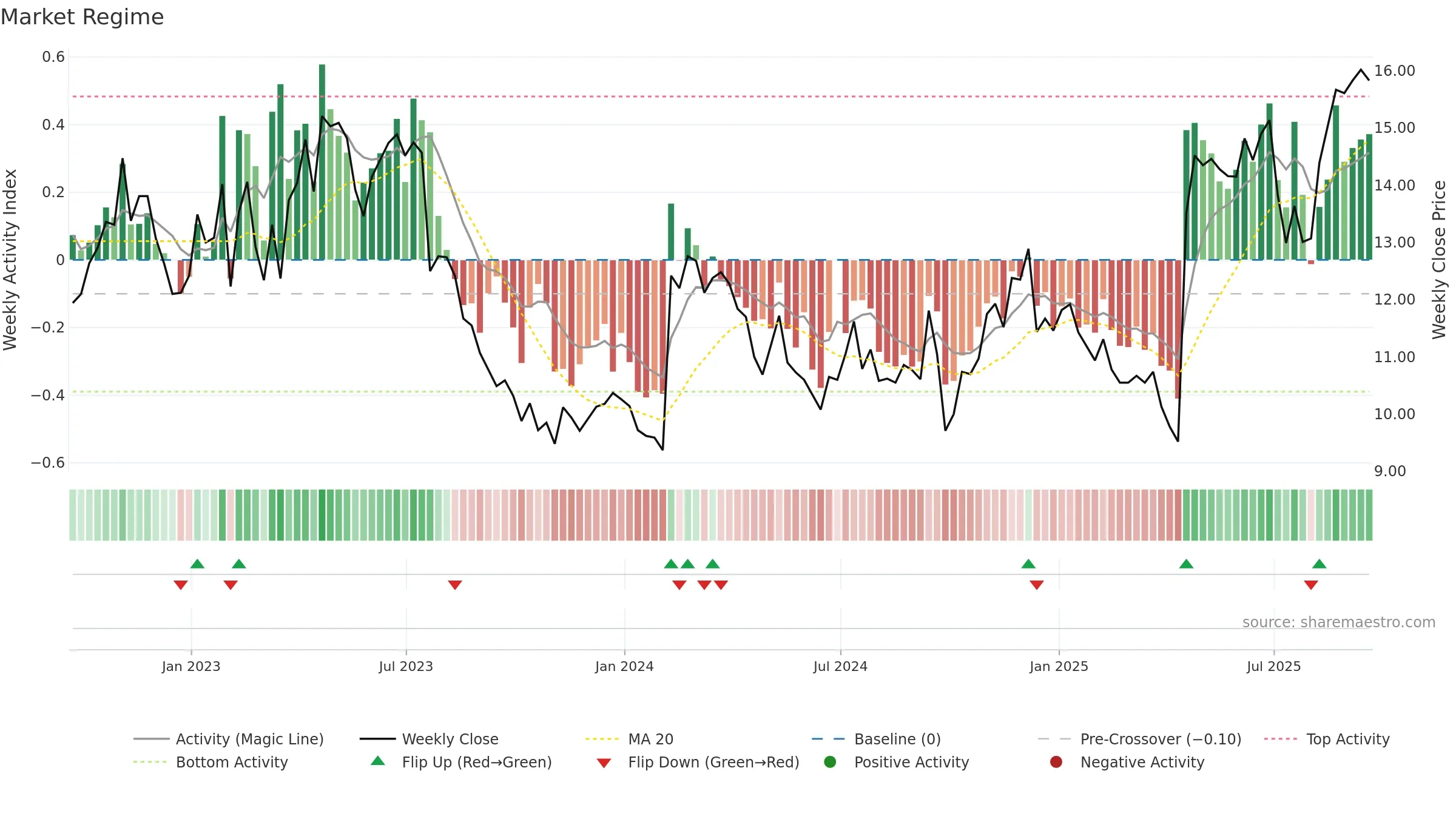 HCSG weekly Market Snapshot chart, closing 2025-09-19.