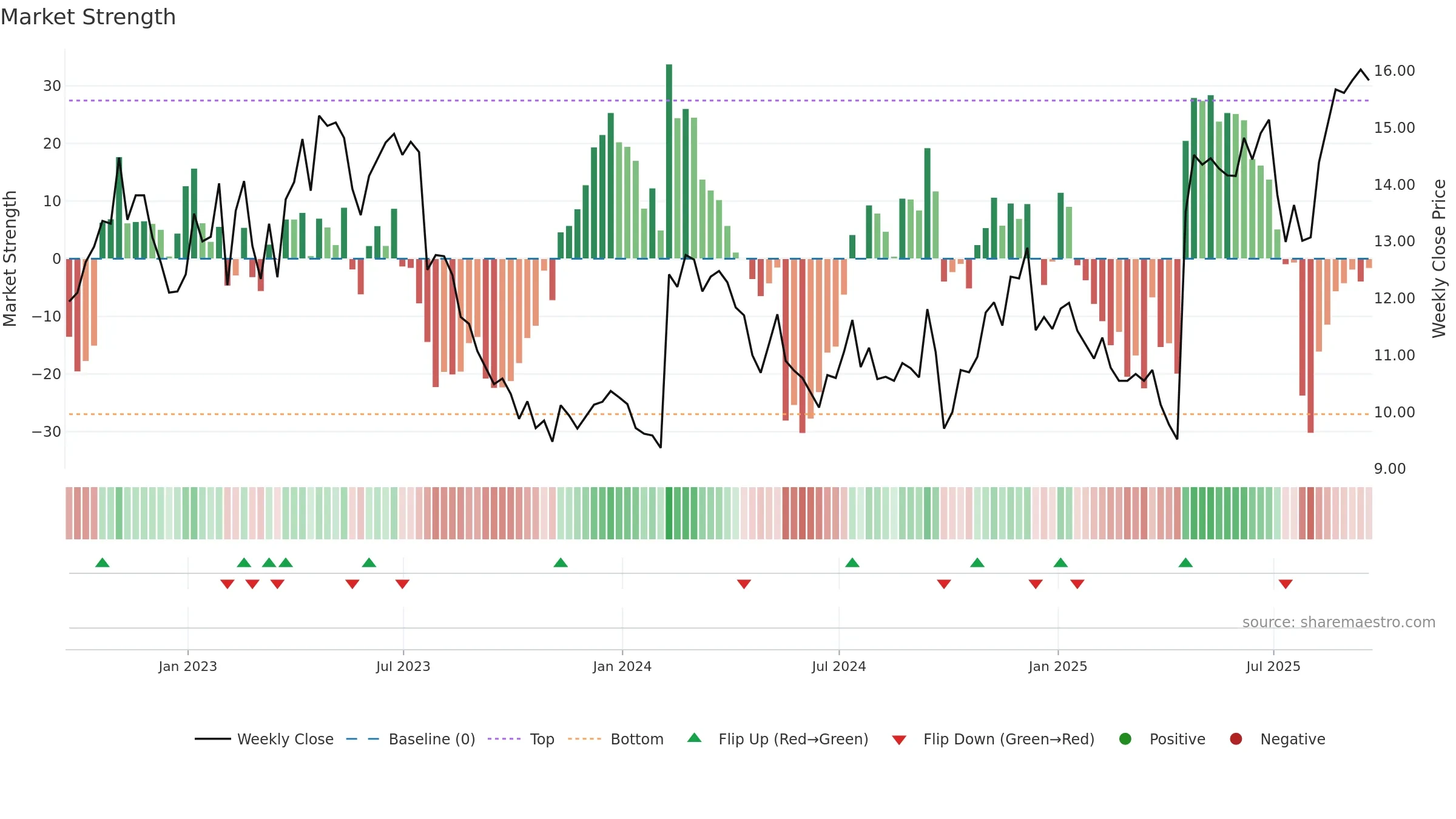 HCSG weekly Market Strength chart, closing 2025-09-19.