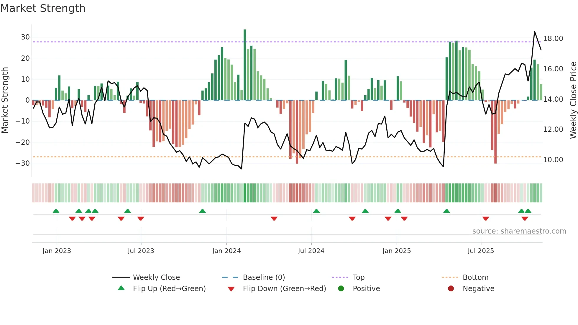 HCSG weekly Market Strength chart