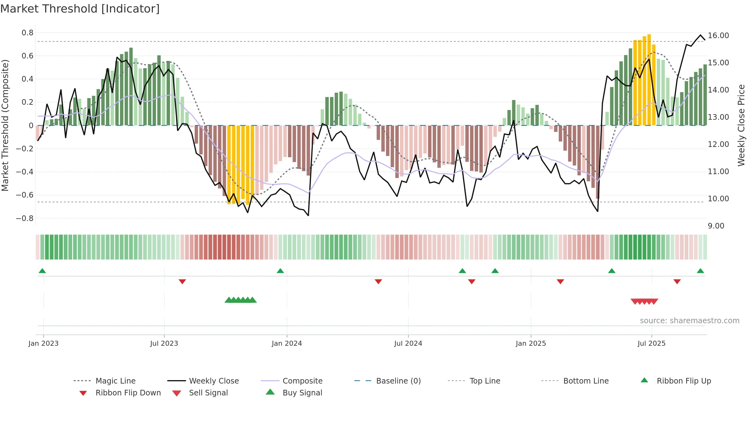 HCSG weekly Market Threshold chart, closing 2025-09-19.