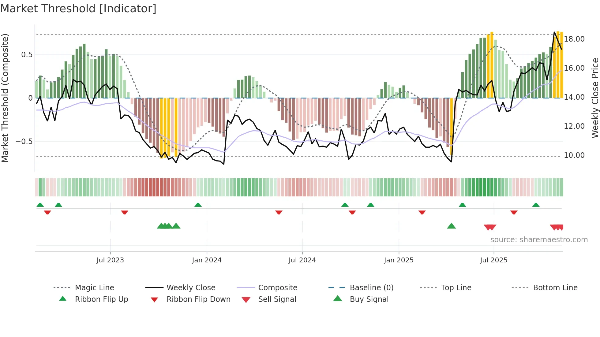 HCSG weekly Market Threshold chart