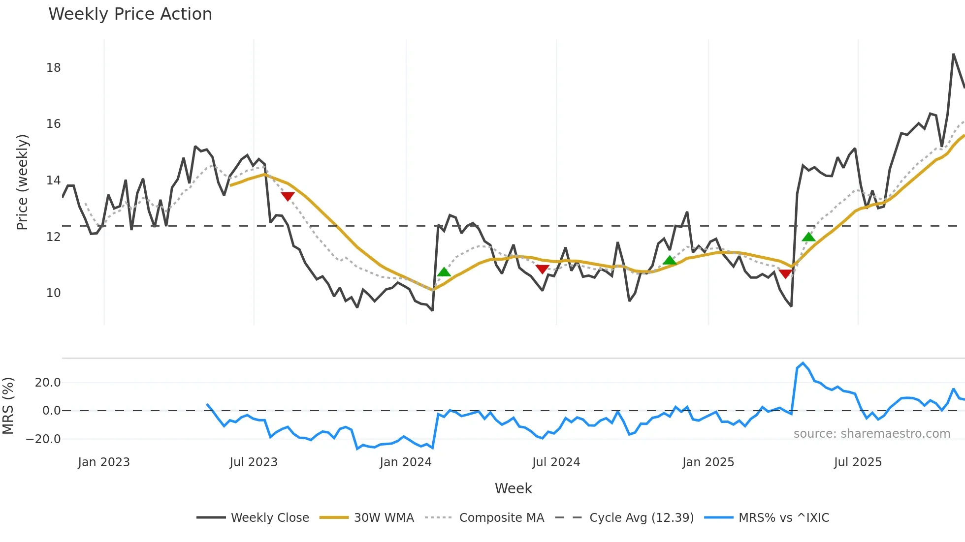 HCSG weekly Price Action chart, closing 2025-11-07