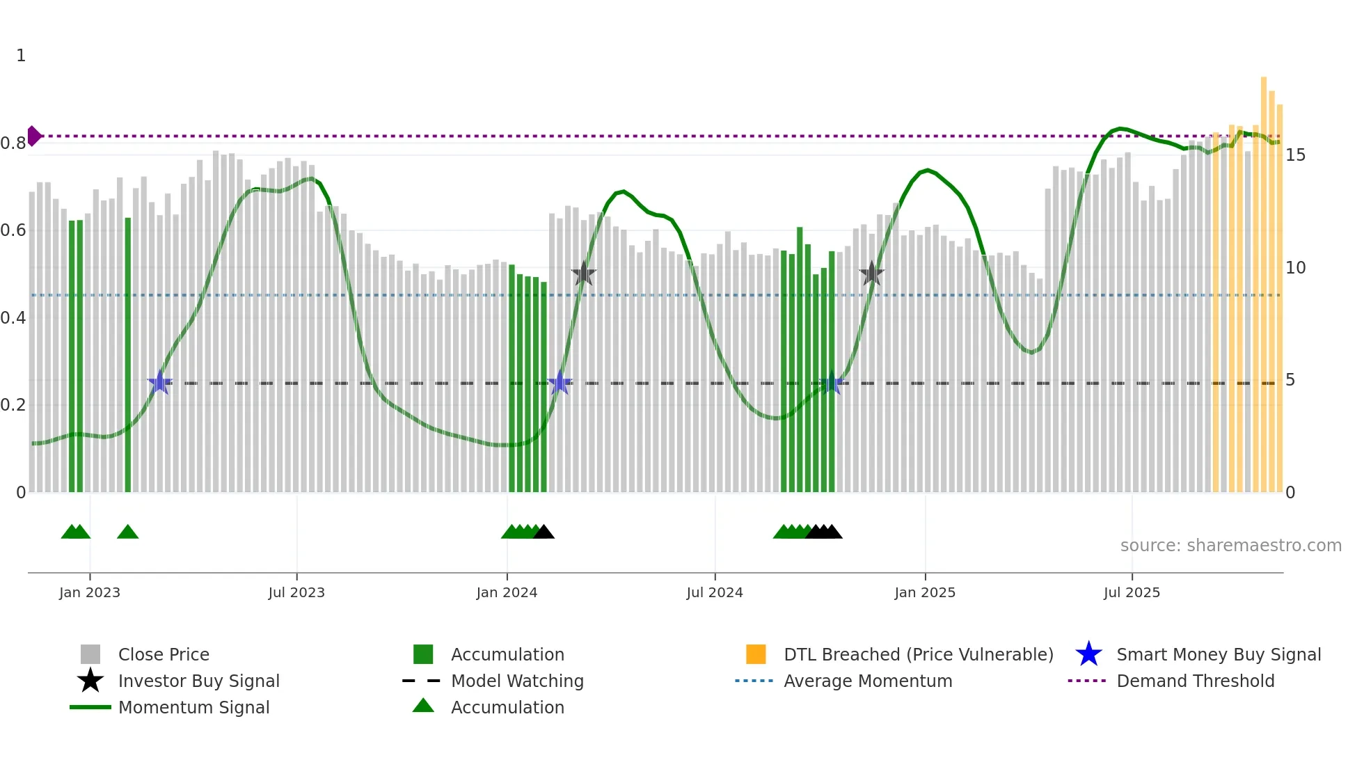 HCSG weekly Smart Money chart