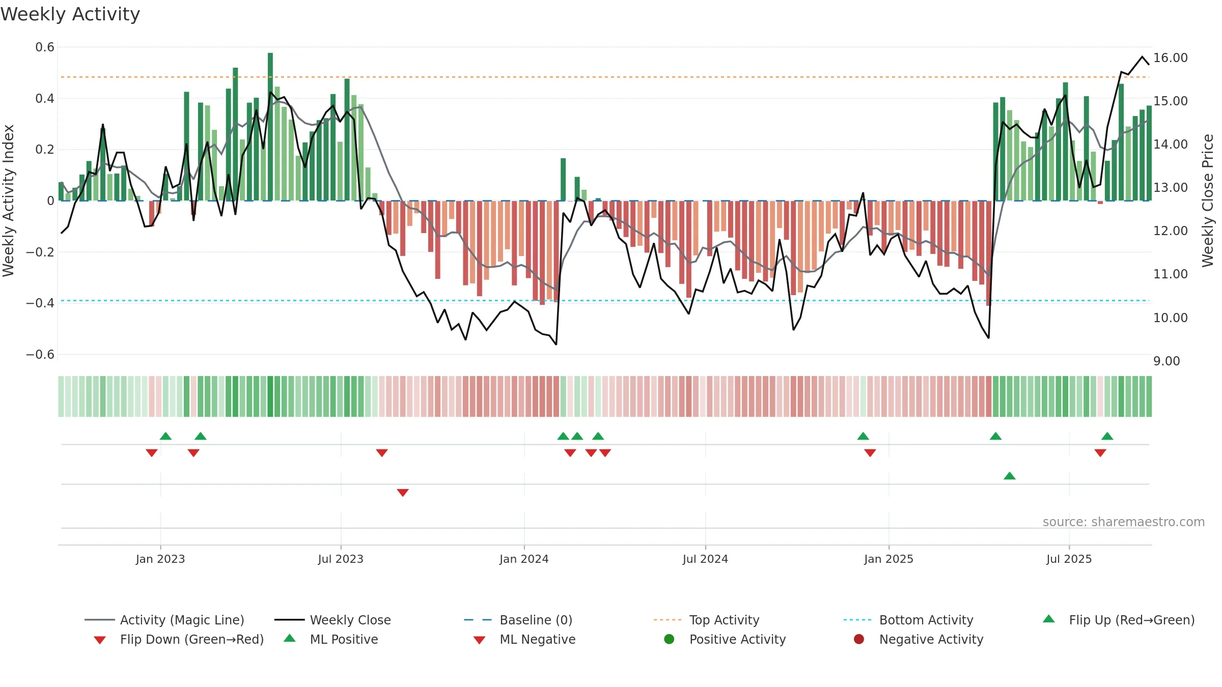 HCSG weekly Activity chart, closing 2025-09-19.