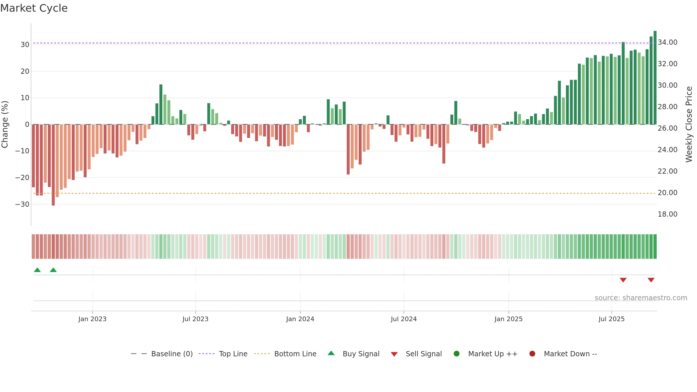 0392 weekly Market Cycle chart, closing 2025-09-15.