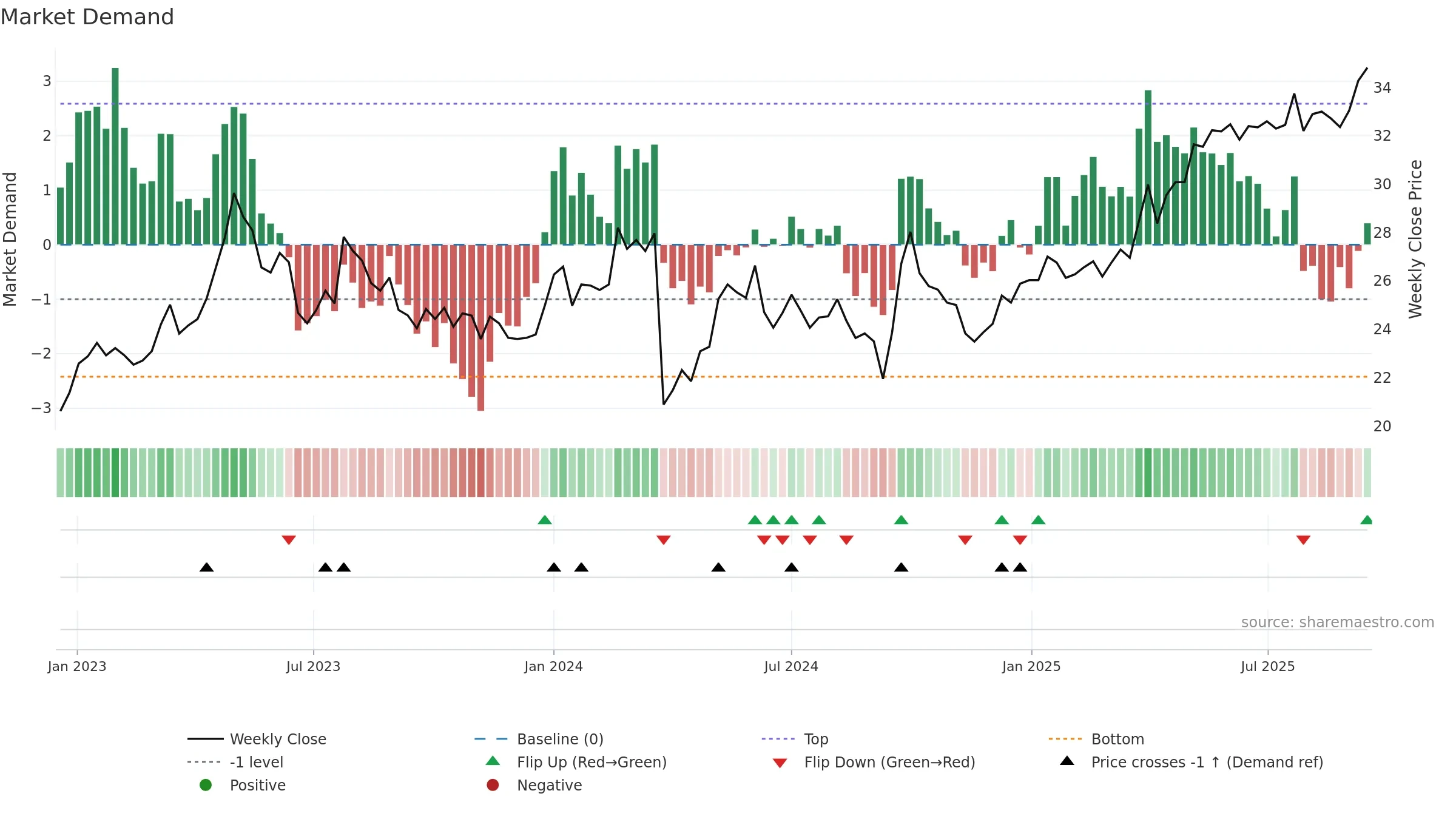 0392 weekly Market Demand chart, closing 2025-09-15.