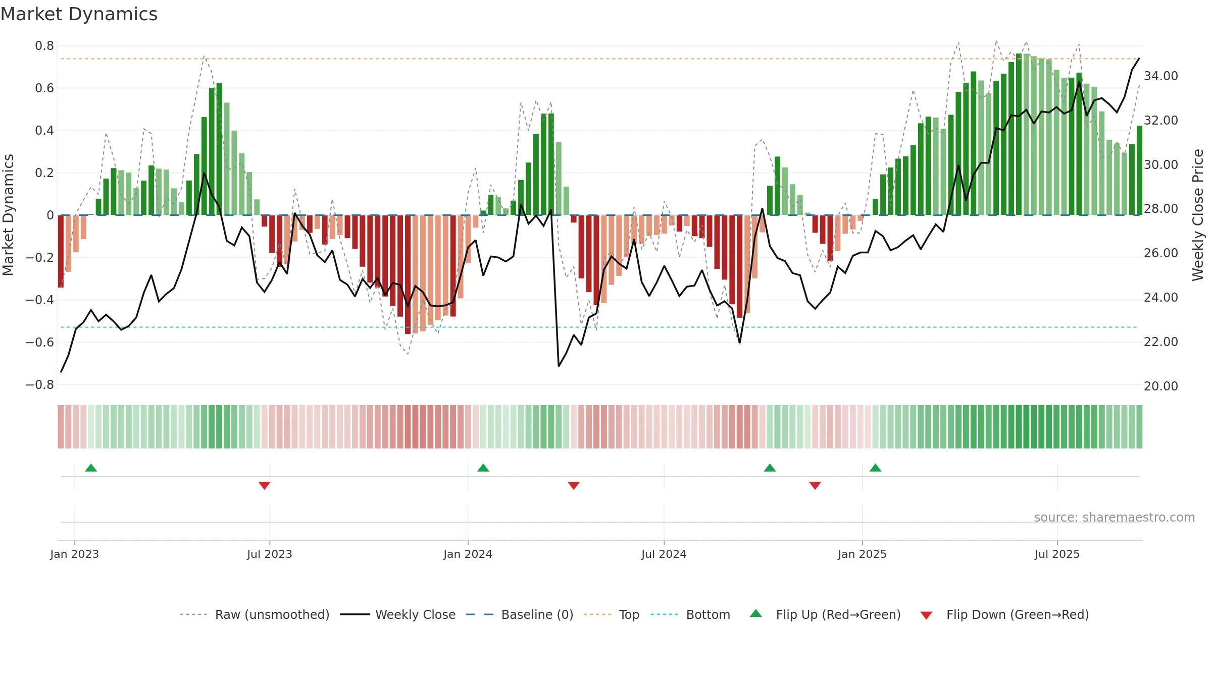 0392 weekly Market Dynamics chart, closing 2025-09-15.