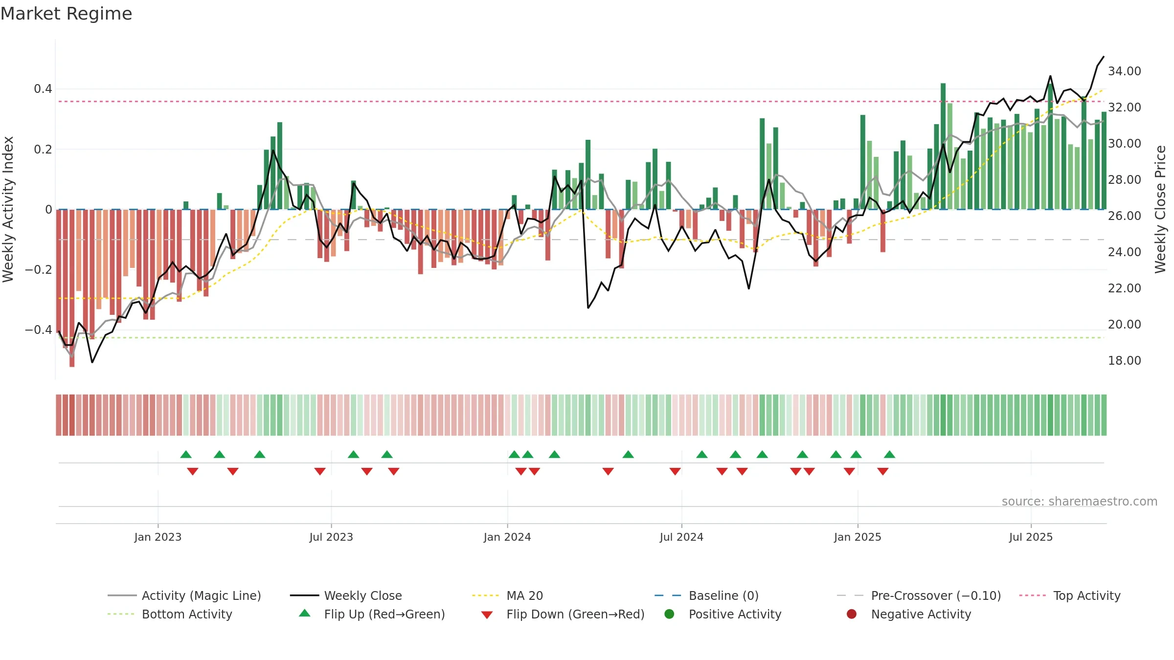 0392 weekly Market Snapshot chart, closing 2025-09-15.
