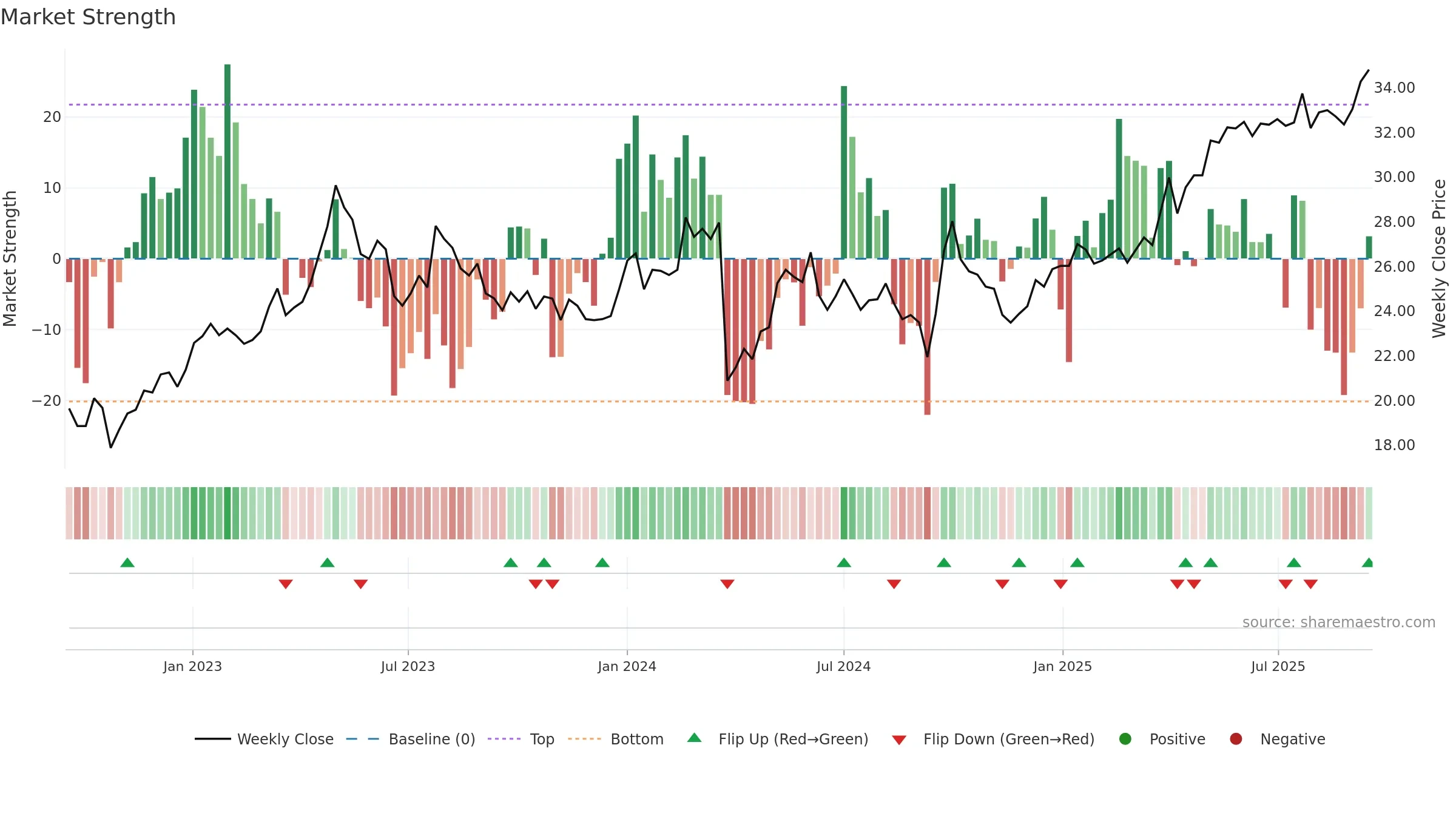 0392 weekly Market Strength chart, closing 2025-09-15.