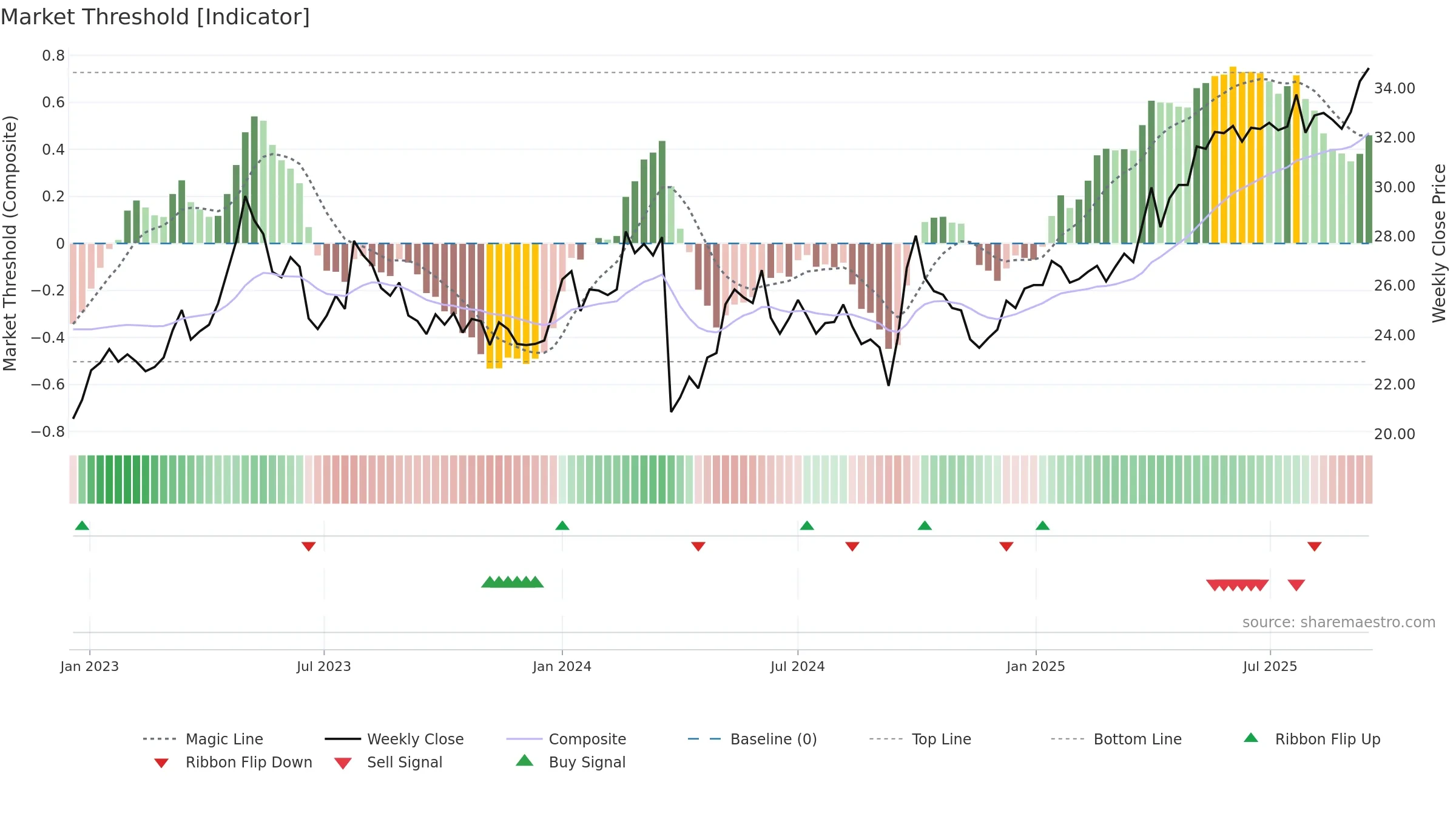 0392 weekly Market Threshold chart, closing 2025-09-15.