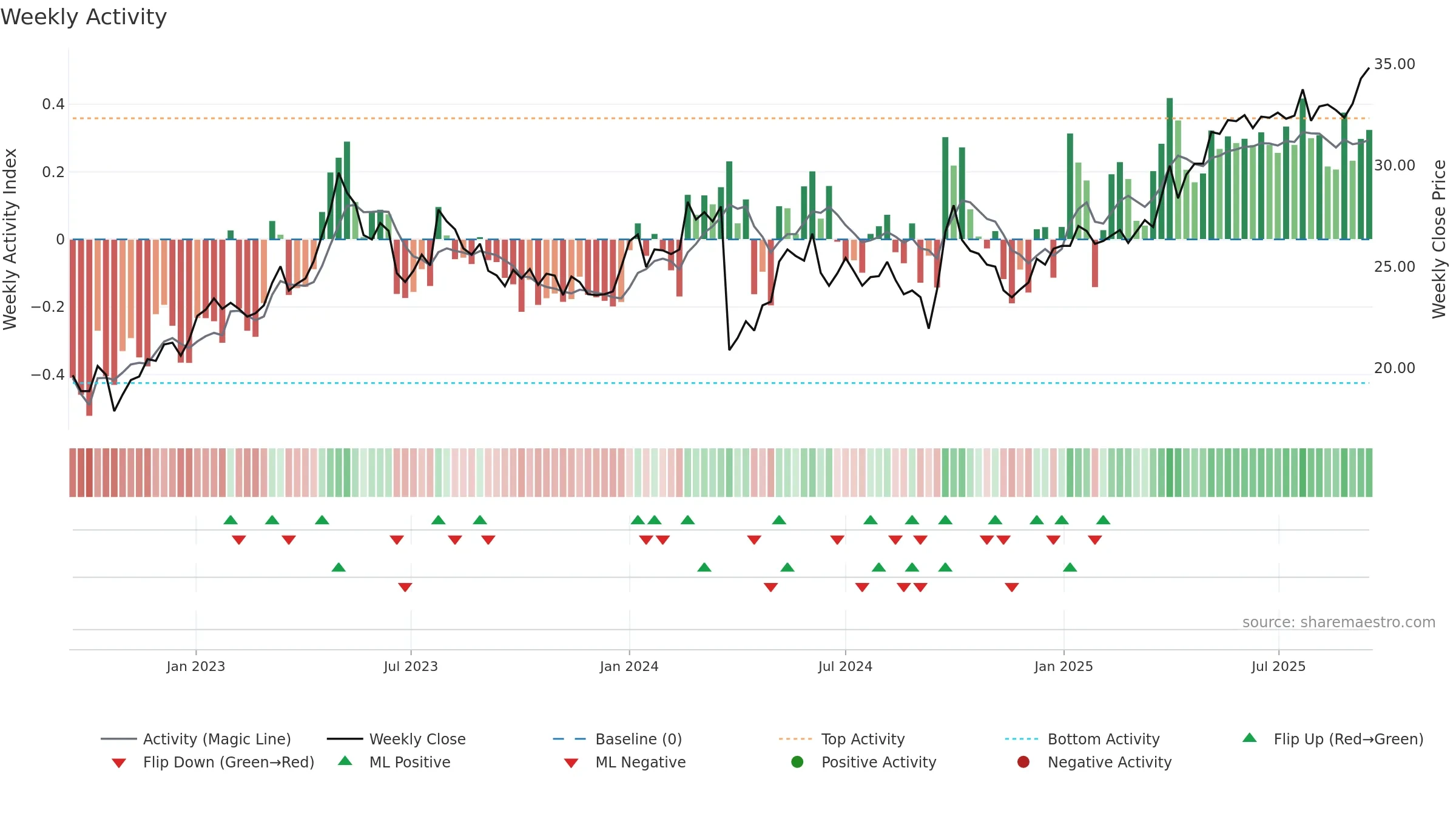 0392 weekly Activity chart, closing 2025-09-15.