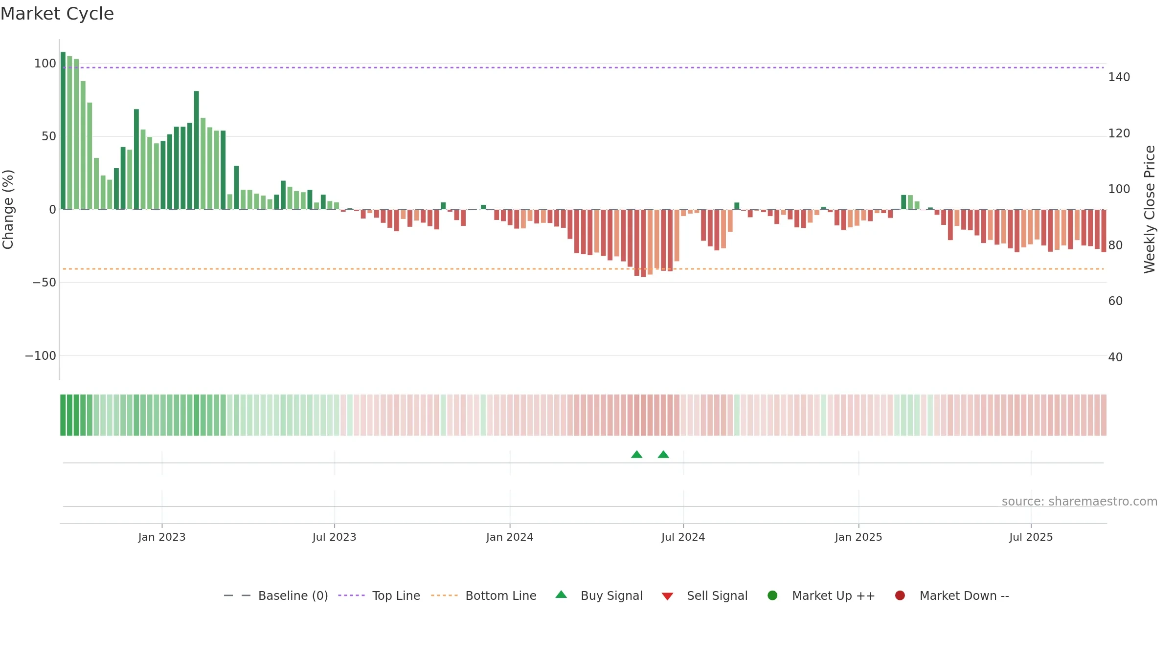 6541 weekly Market Cycle chart, closing 2025-09-15.