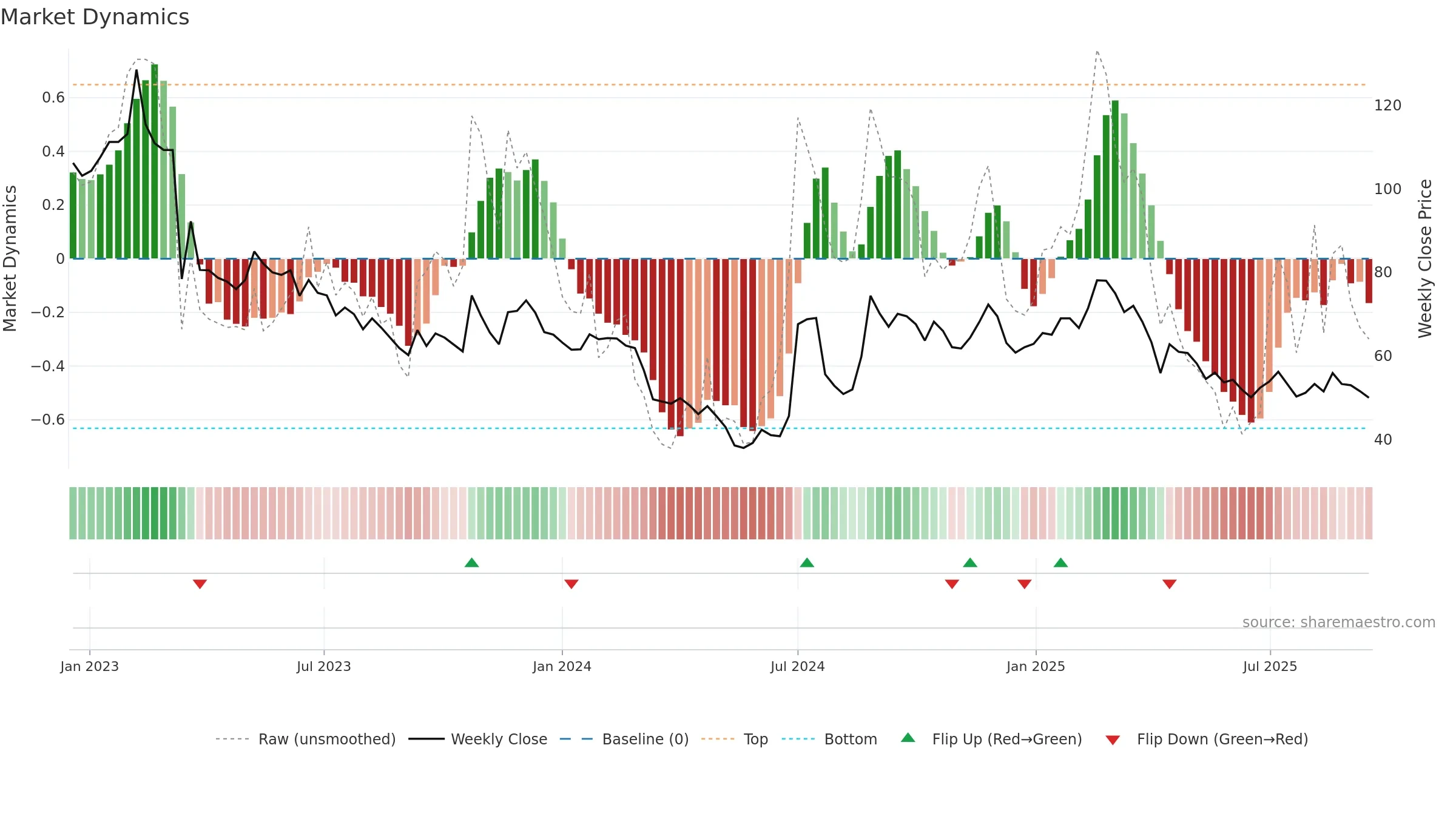 6541 weekly Market Dynamics chart, closing 2025-09-15.