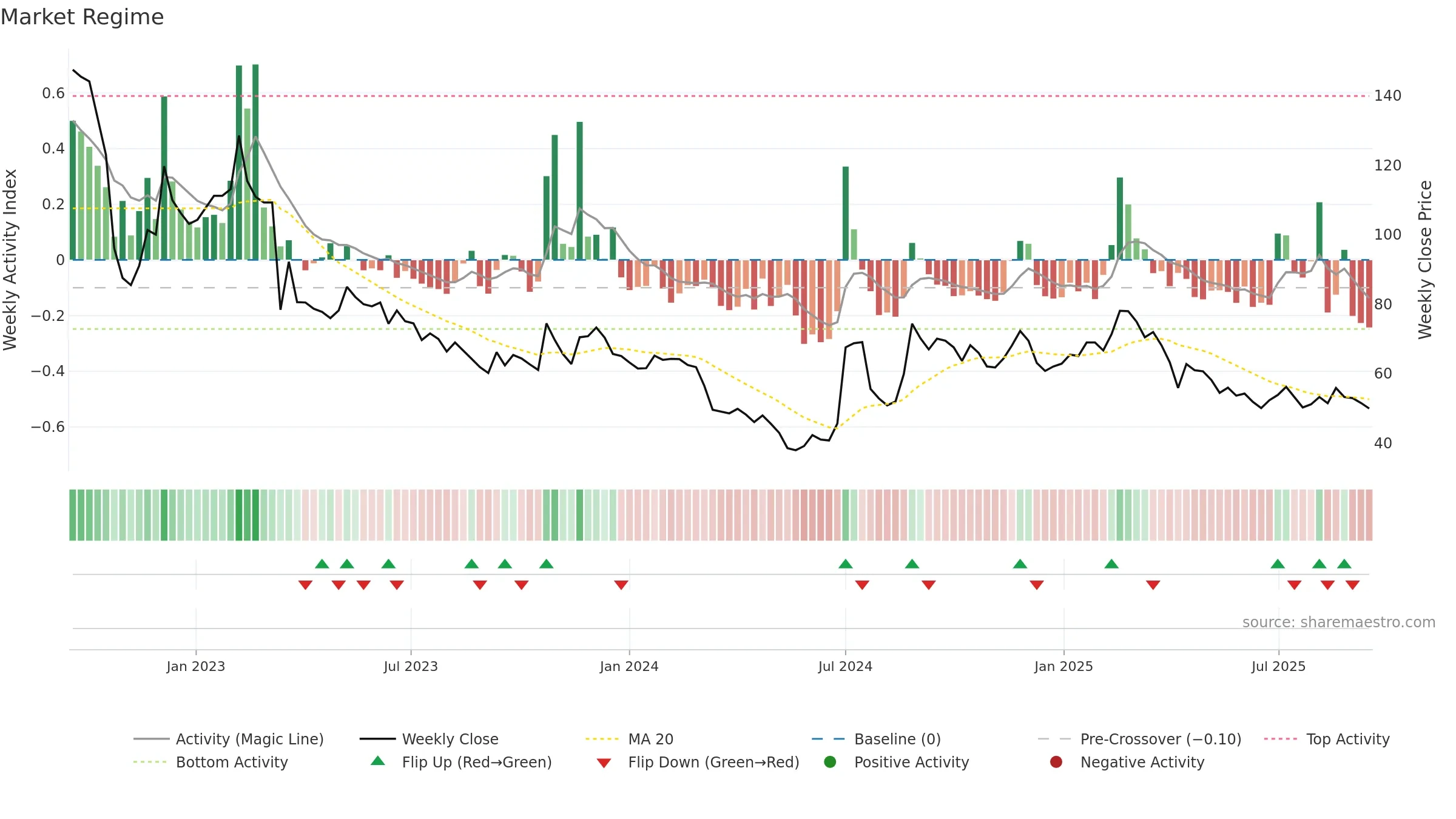6541 weekly Market Snapshot chart, closing 2025-09-15.