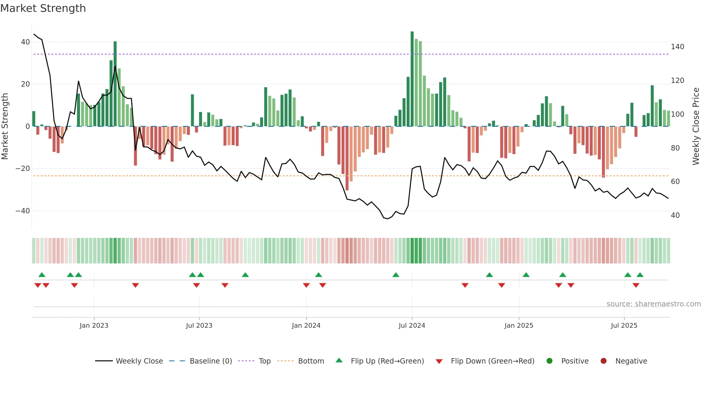 6541 weekly Market Strength chart, closing 2025-09-15.