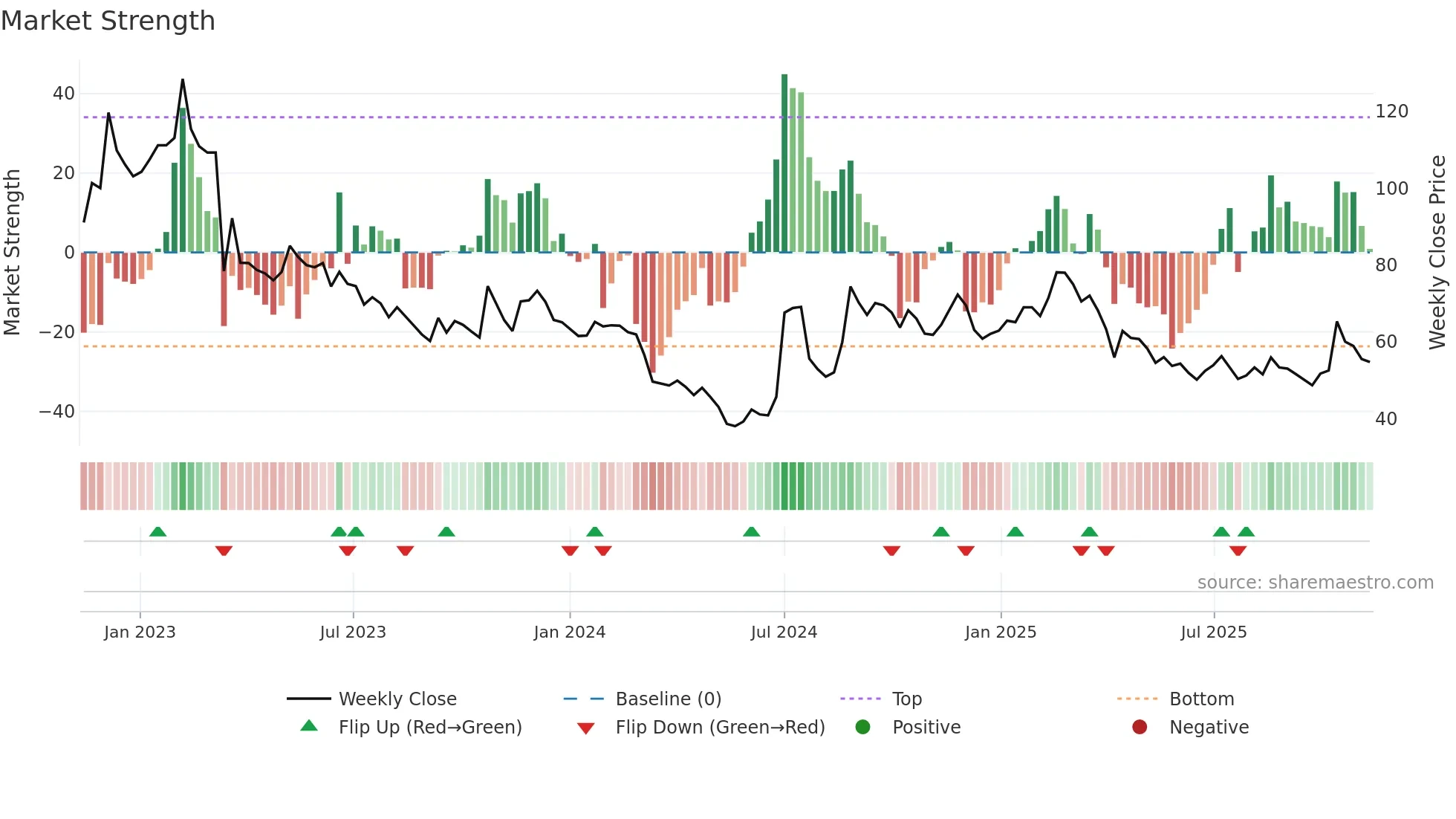 6541 weekly Market Strength chart