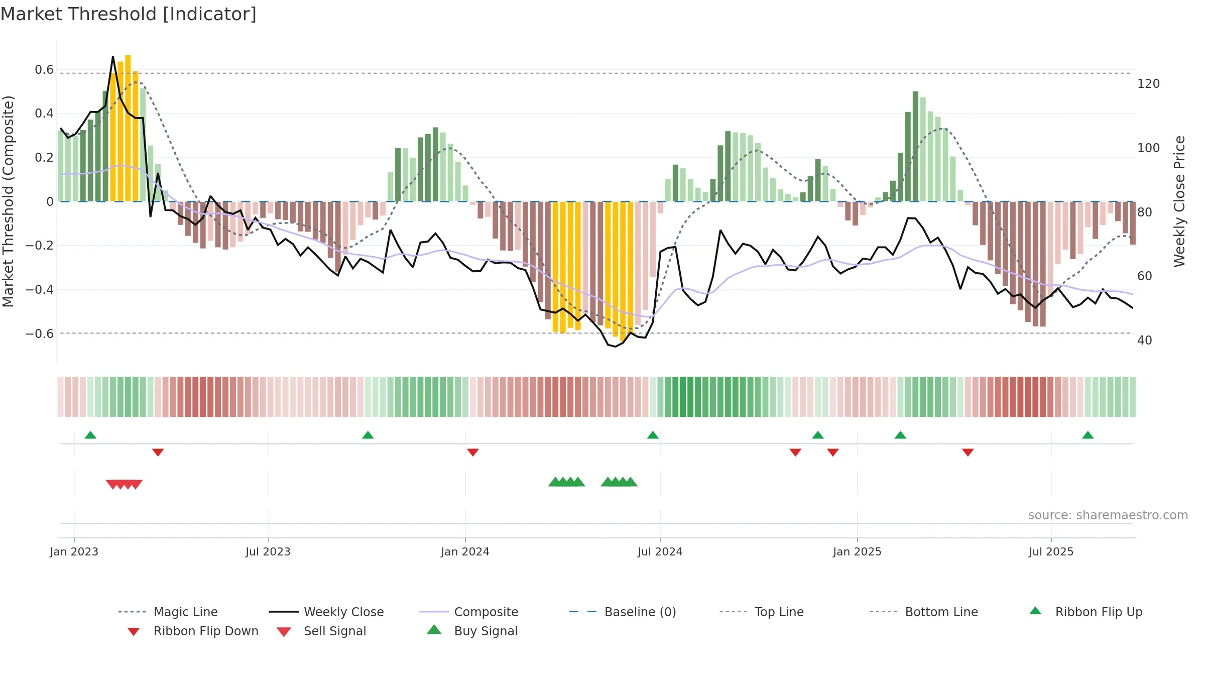 6541 weekly Market Threshold chart, closing 2025-09-15.