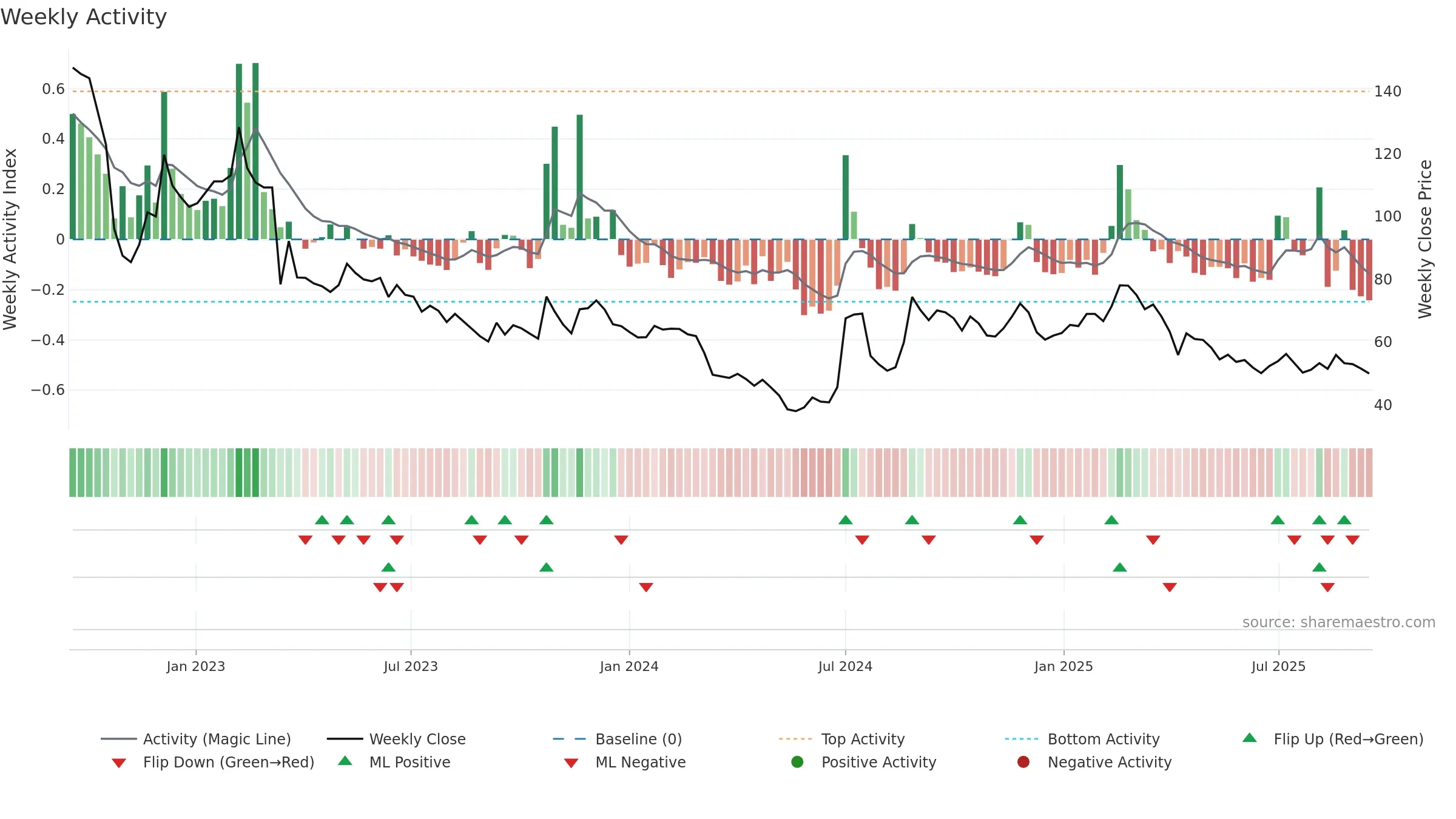 6541 weekly Activity chart, closing 2025-09-15.