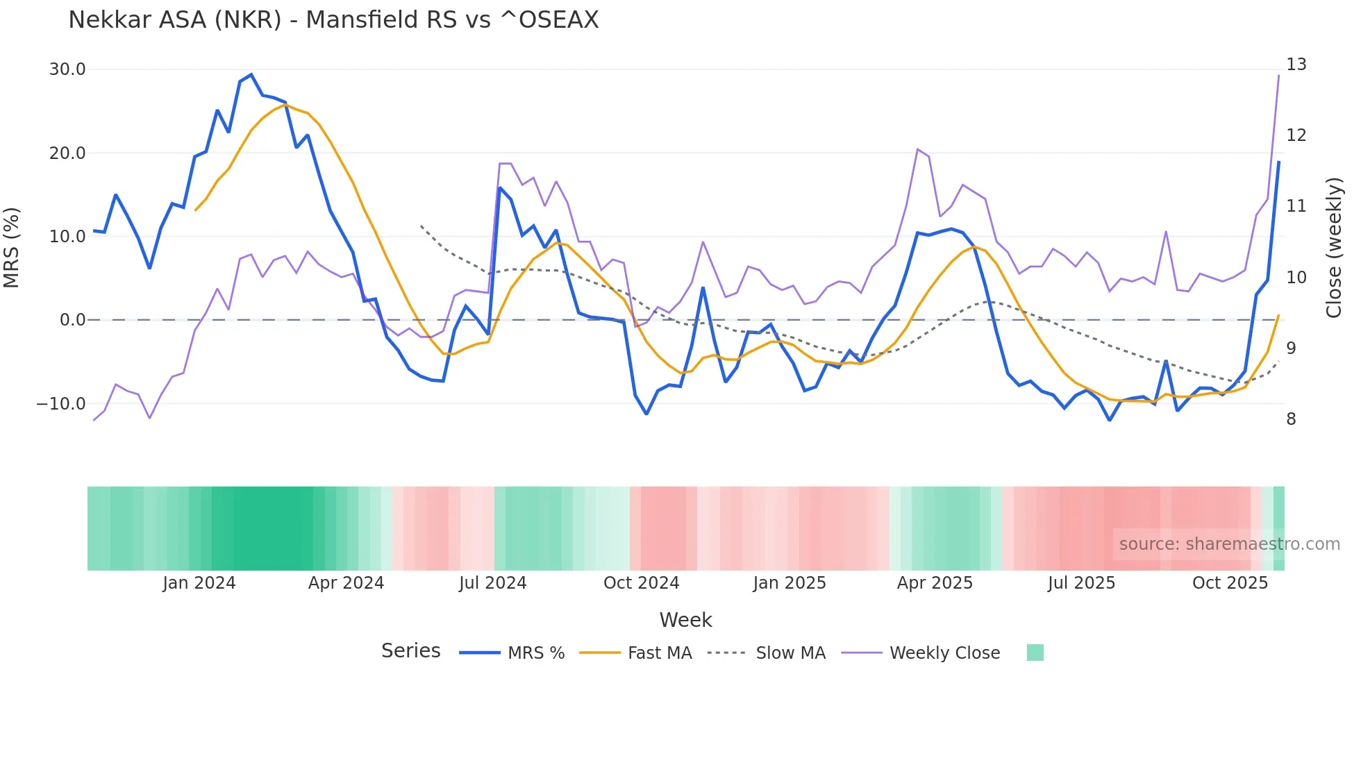 NKR Mansfield Relative Strength chart