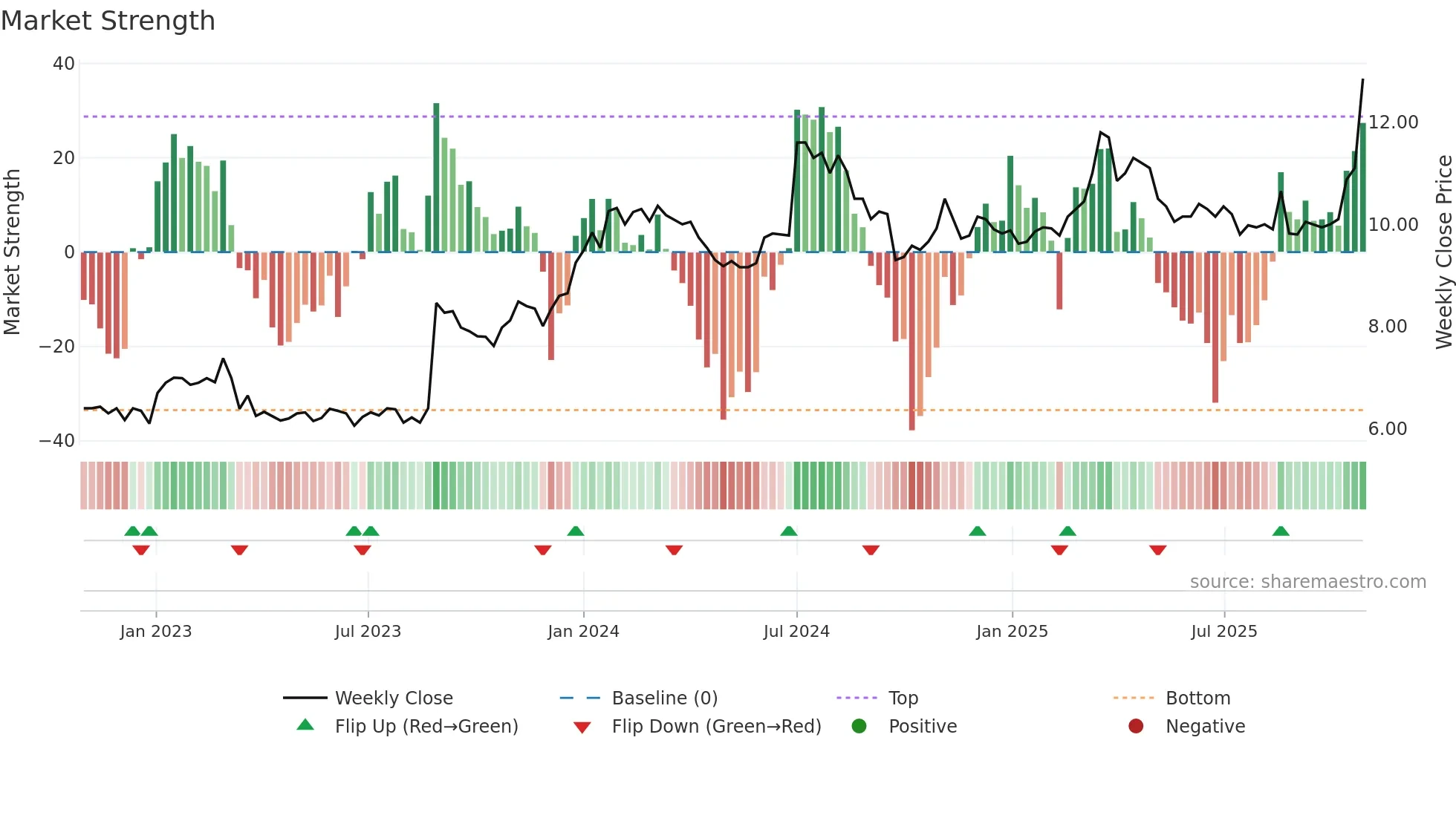 NKR weekly Market Strength chart