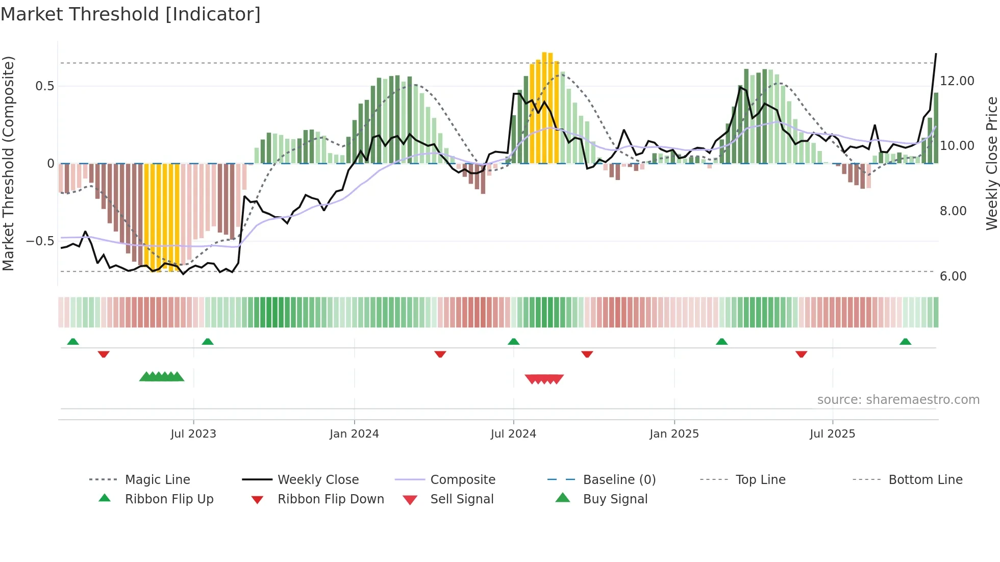 NKR weekly Market Threshold chart