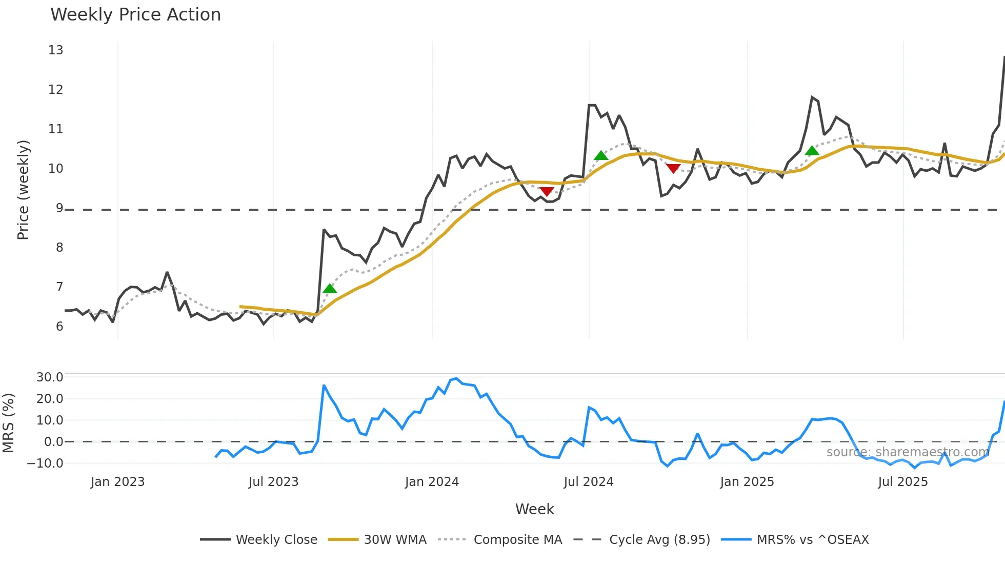 NKR weekly Price Action chart, closing 2025-10-27