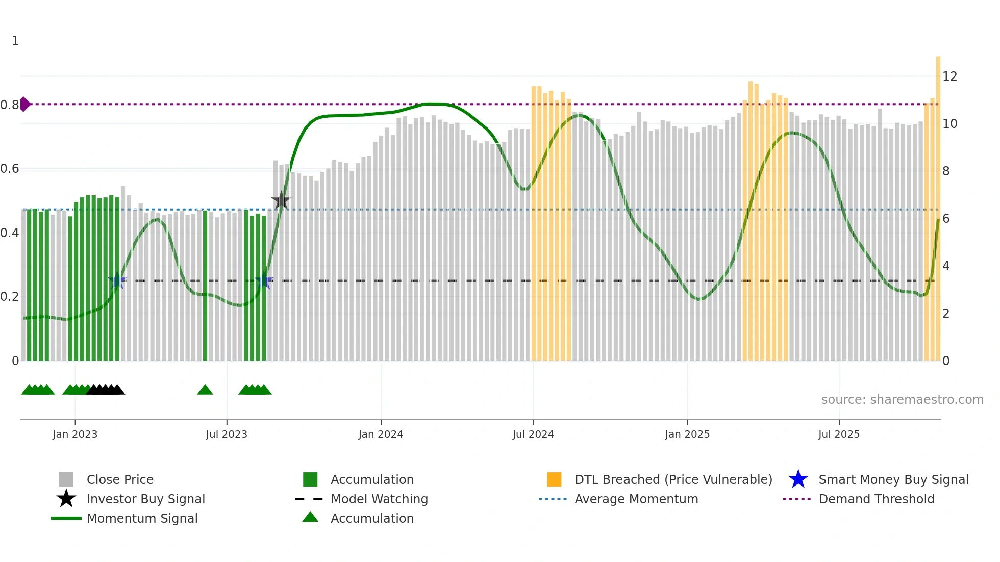 NKR weekly Smart Money chart