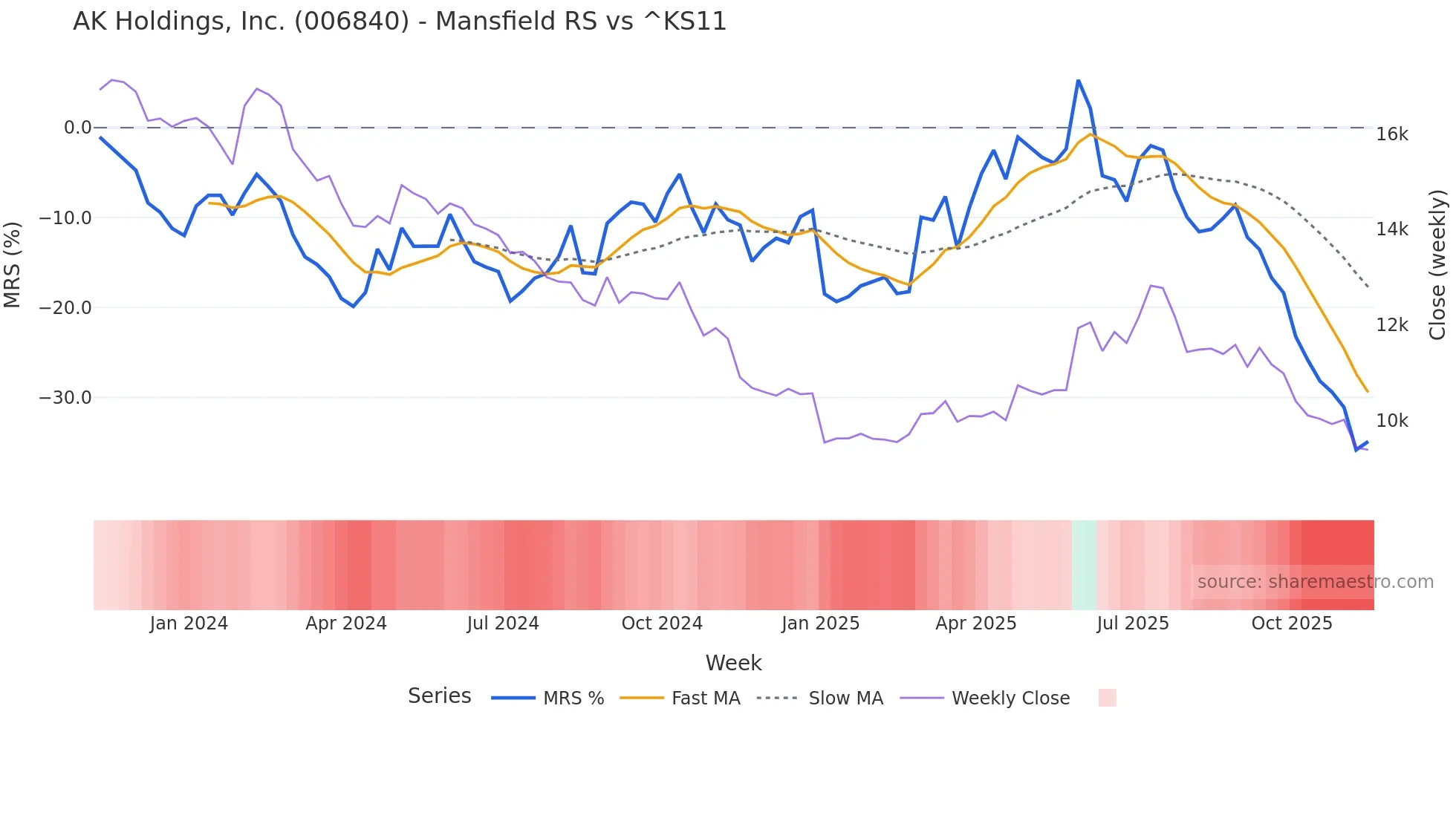006840 Mansfield Relative Strength chart