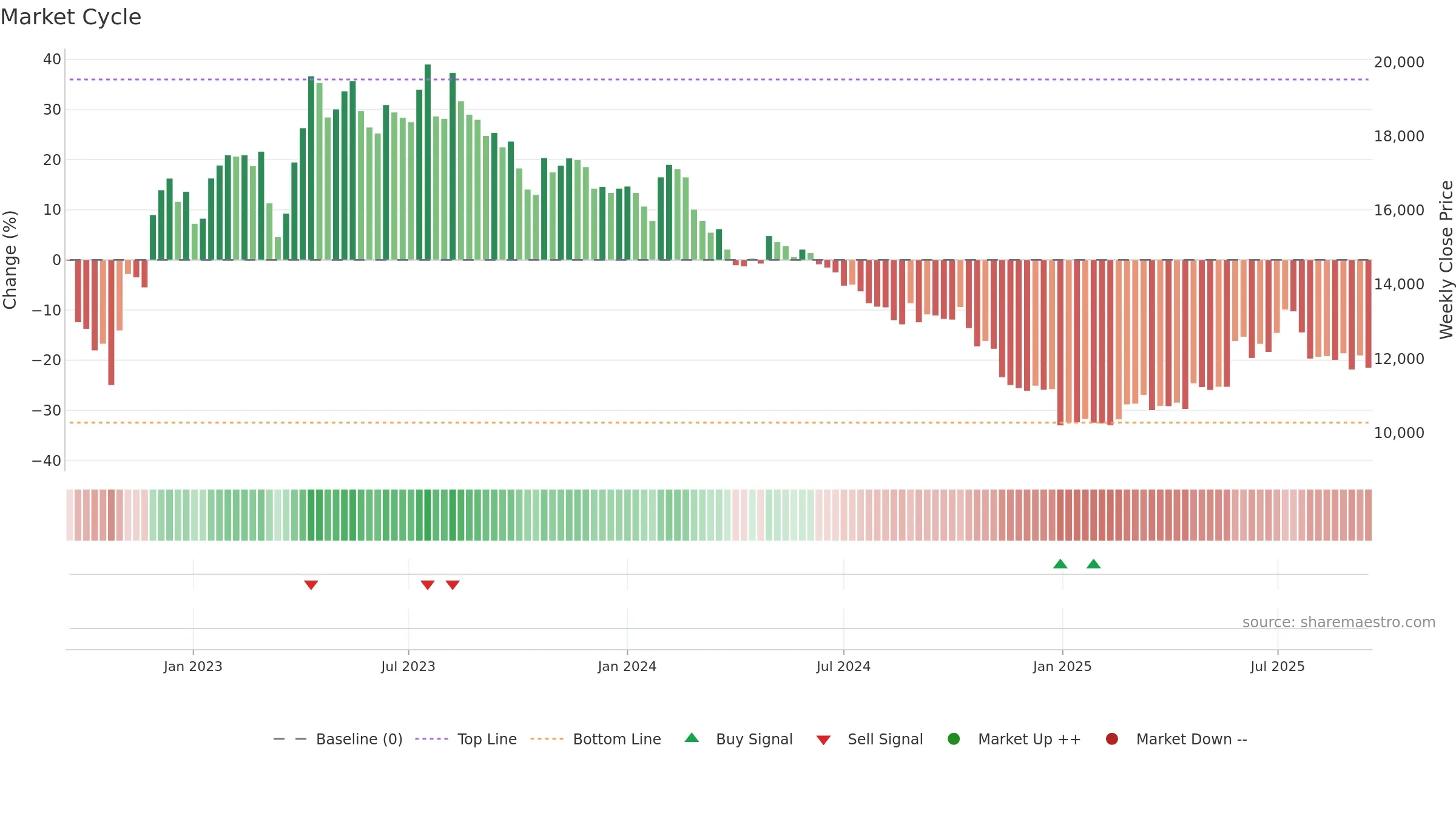 006840 weekly Market Cycle chart, closing 2025-09-15.