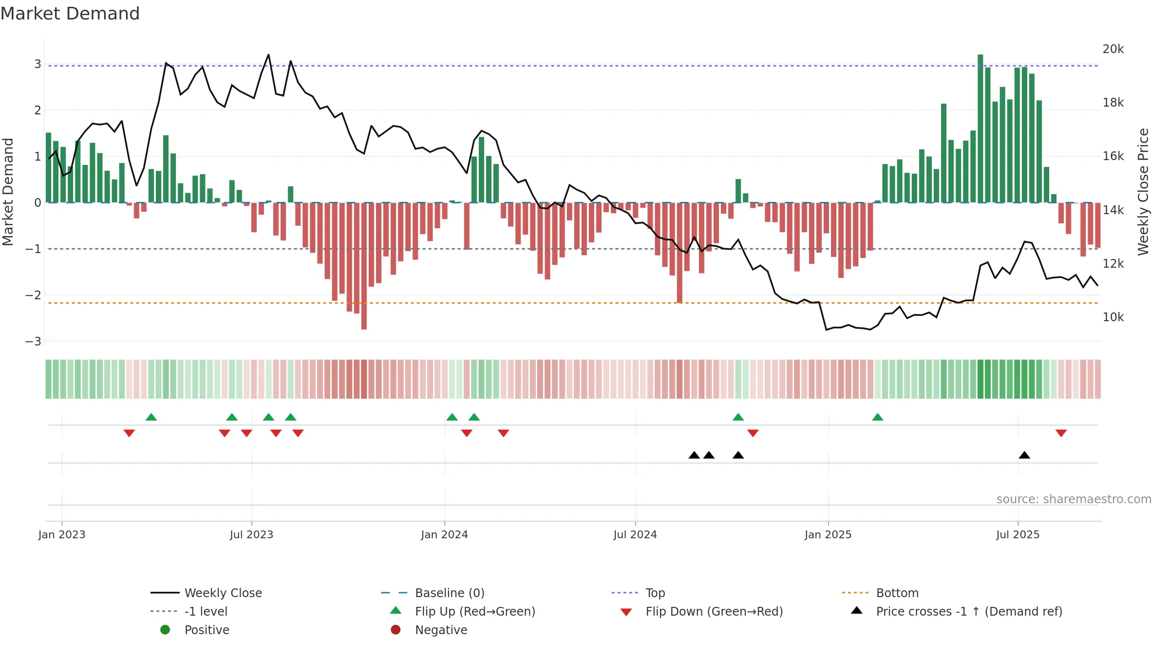 006840 weekly Market Demand chart, closing 2025-09-15.