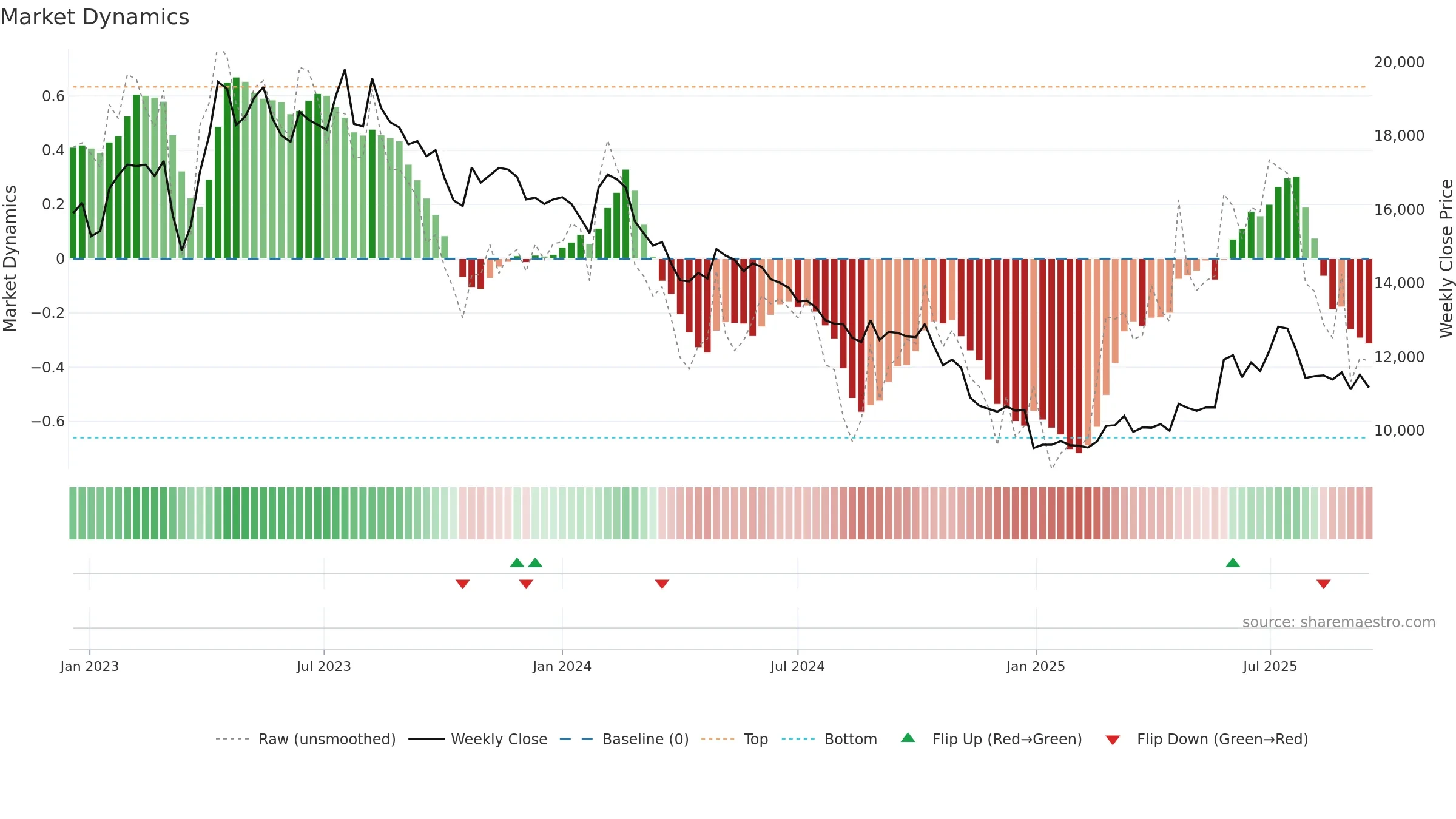 006840 weekly Market Dynamics chart, closing 2025-09-15.