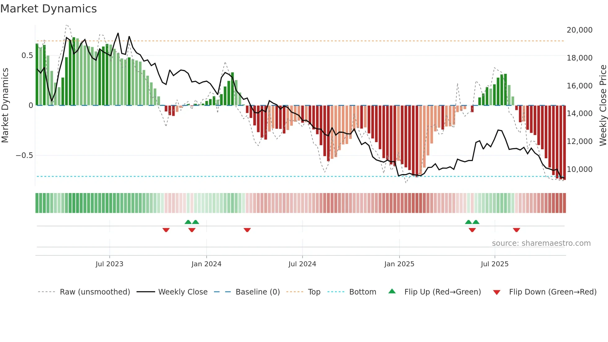 006840 weekly Market Dynamics chart