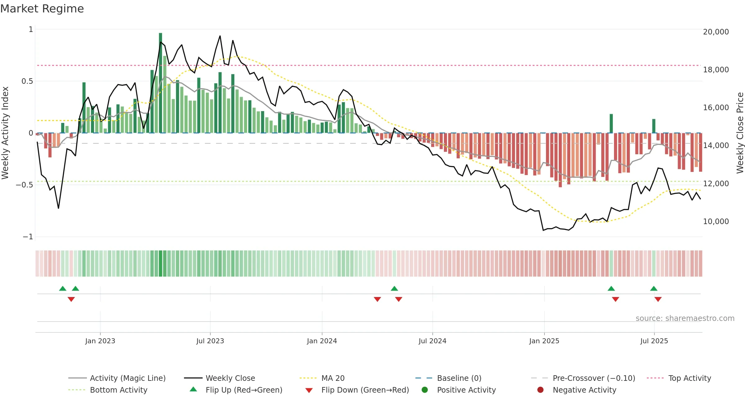 006840 weekly Market Snapshot chart, closing 2025-09-15.