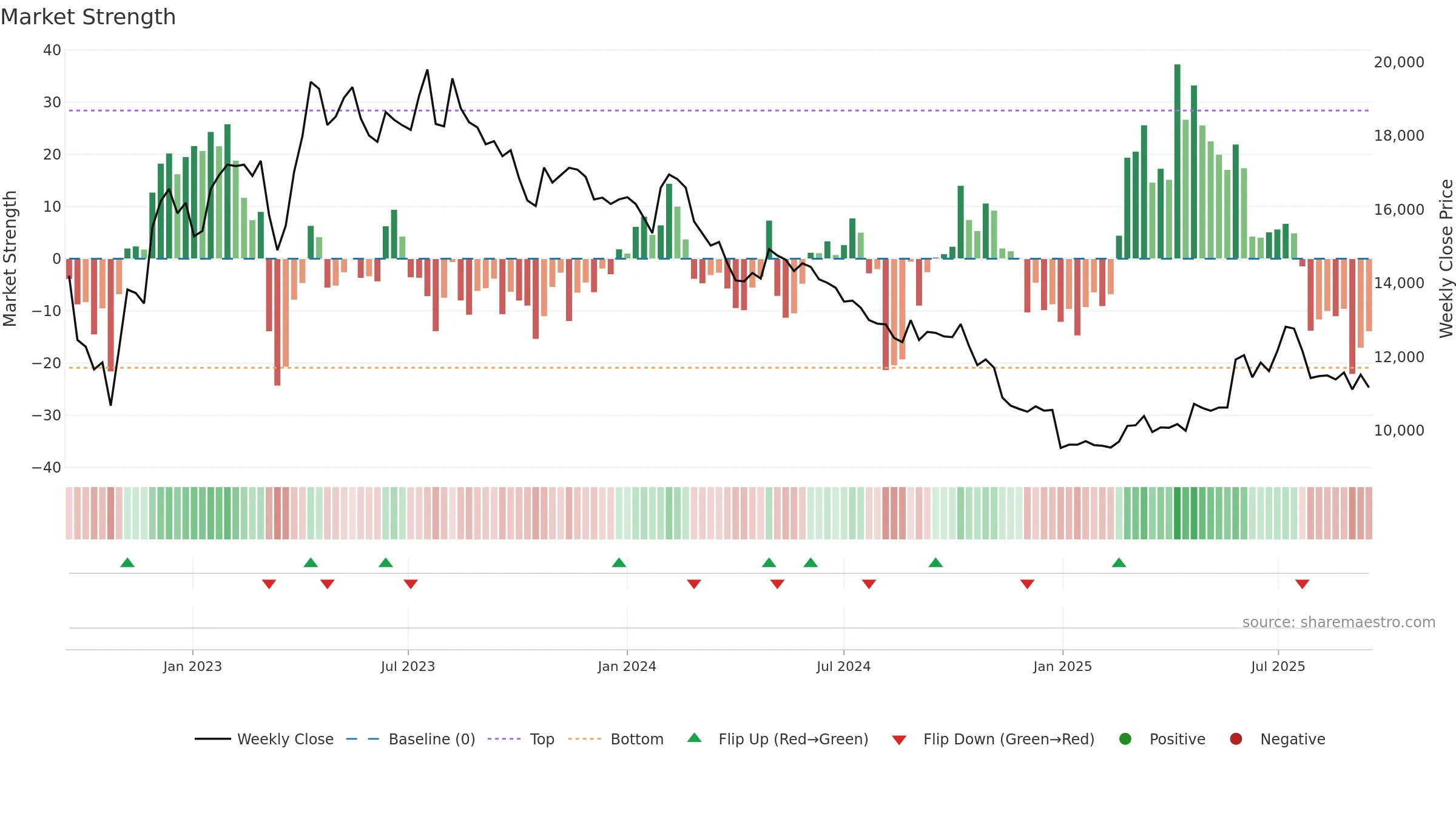 006840 weekly Market Strength chart, closing 2025-09-15.