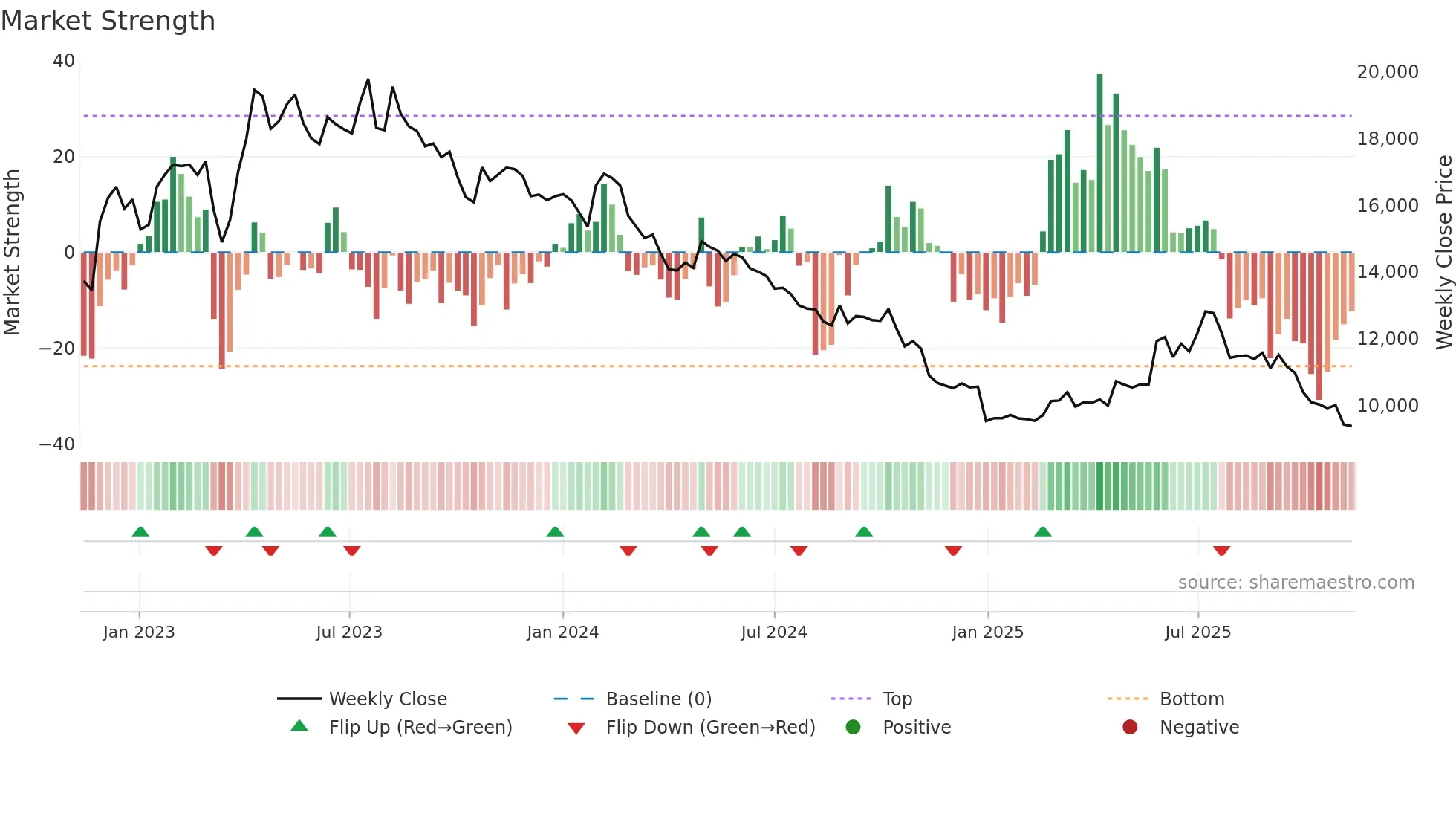 006840 weekly Market Strength chart