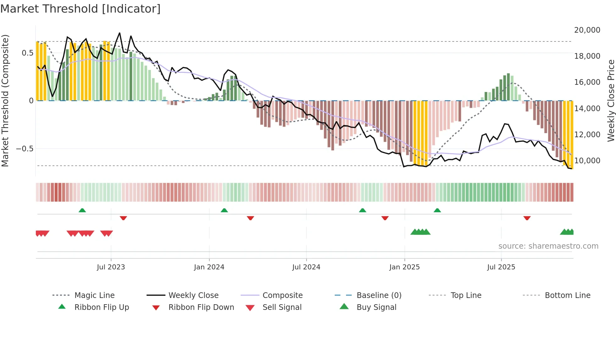006840 weekly Market Threshold chart