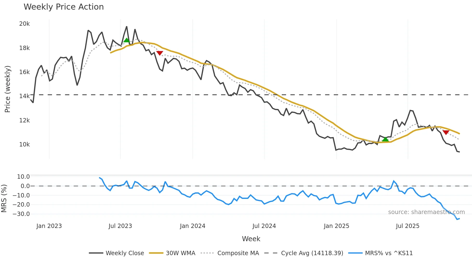 006840 weekly Price Action chart, closing 2025-11-10