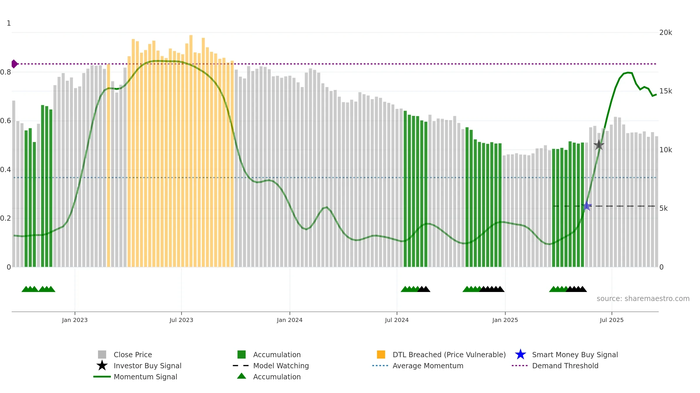 006840 weekly Smart Money chart, closing 2025-09-15.