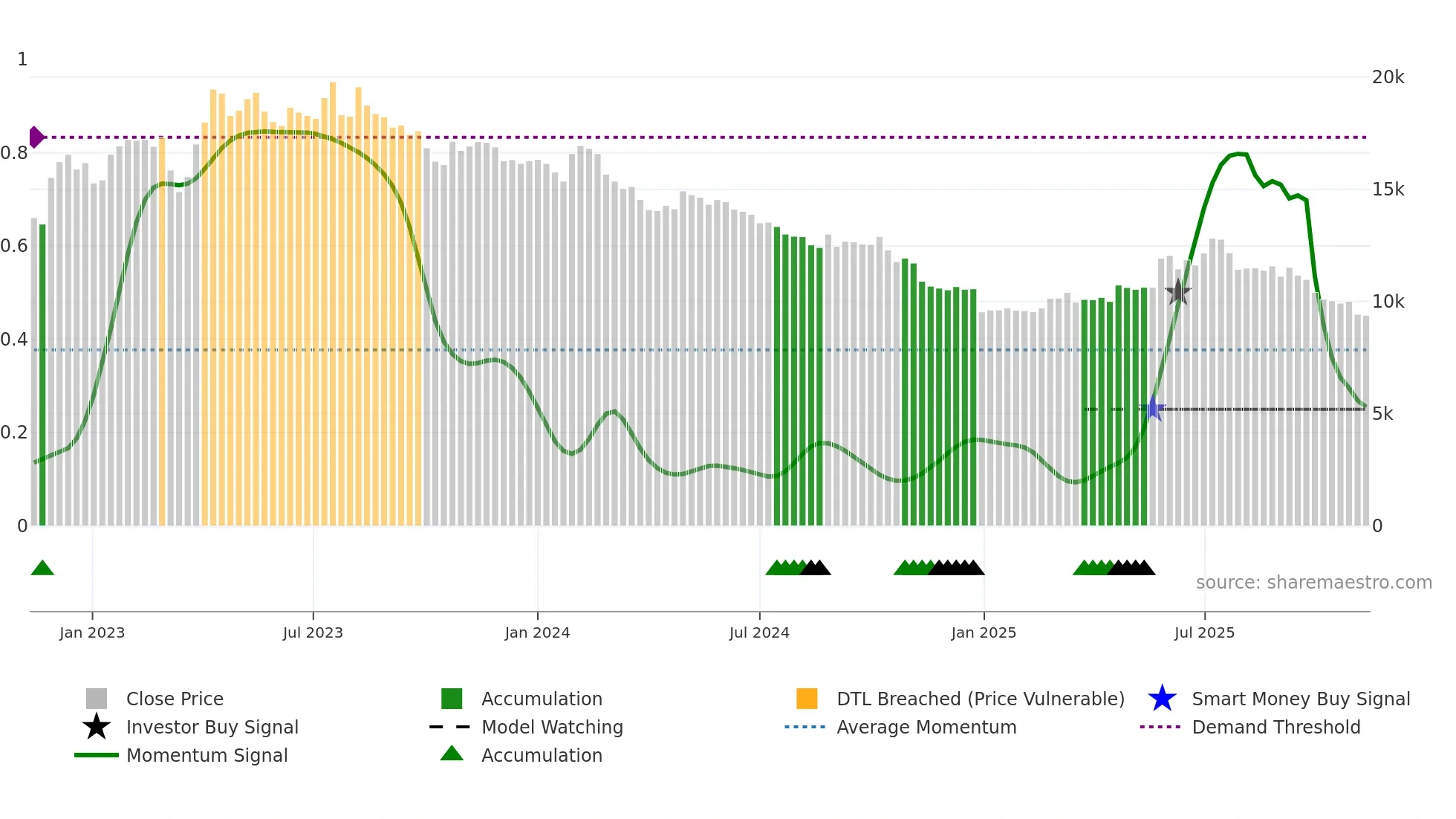 006840 weekly Smart Money chart