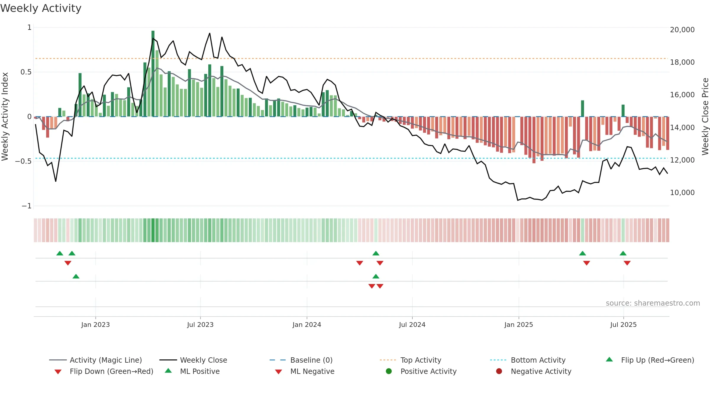 006840 weekly Activity chart, closing 2025-09-15.