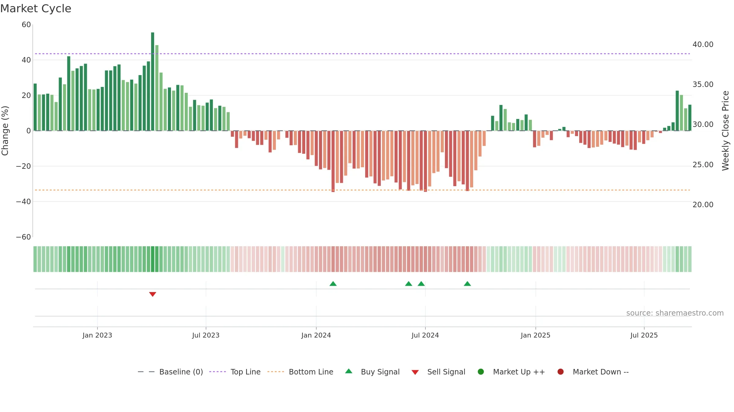 600460 weekly Market Cycle chart, closing 2025-09-15.