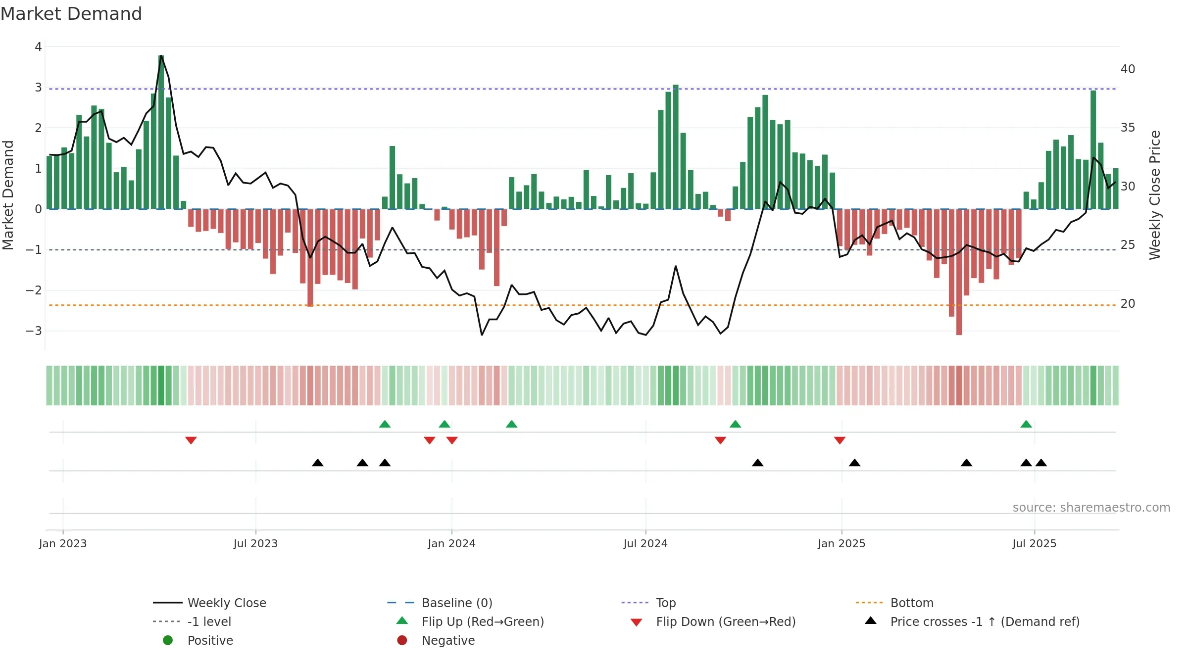 600460 weekly Market Demand chart, closing 2025-09-15.