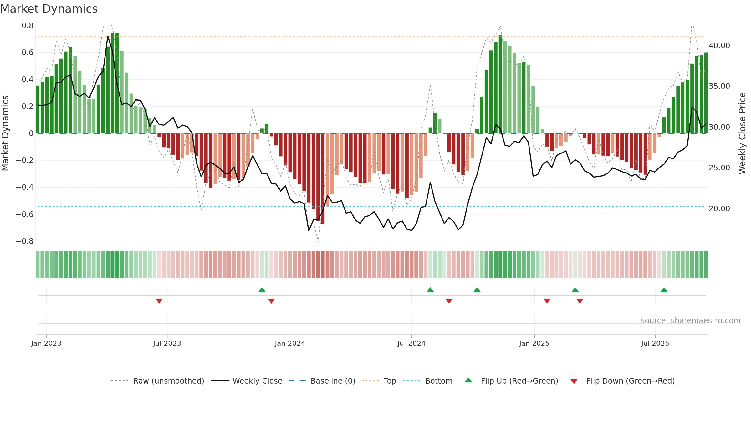 600460 weekly Market Dynamics chart, closing 2025-09-15.