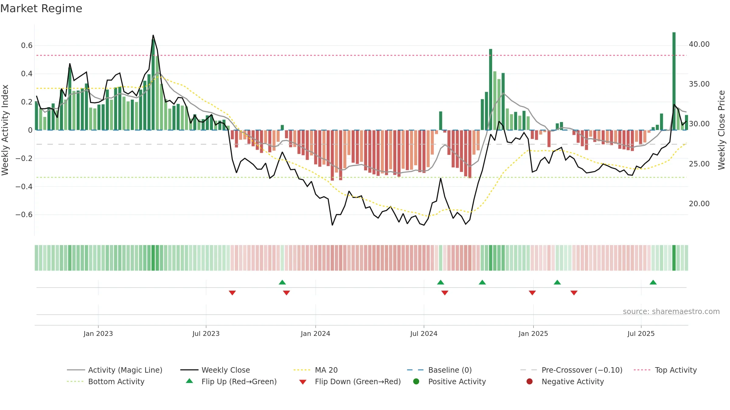 600460 weekly Market Snapshot chart, closing 2025-09-15.