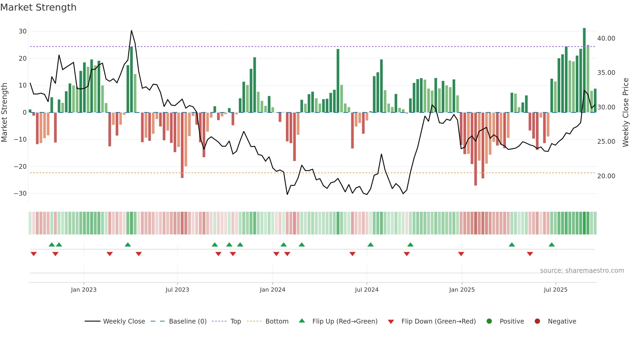 600460 weekly Market Strength chart, closing 2025-09-15.
