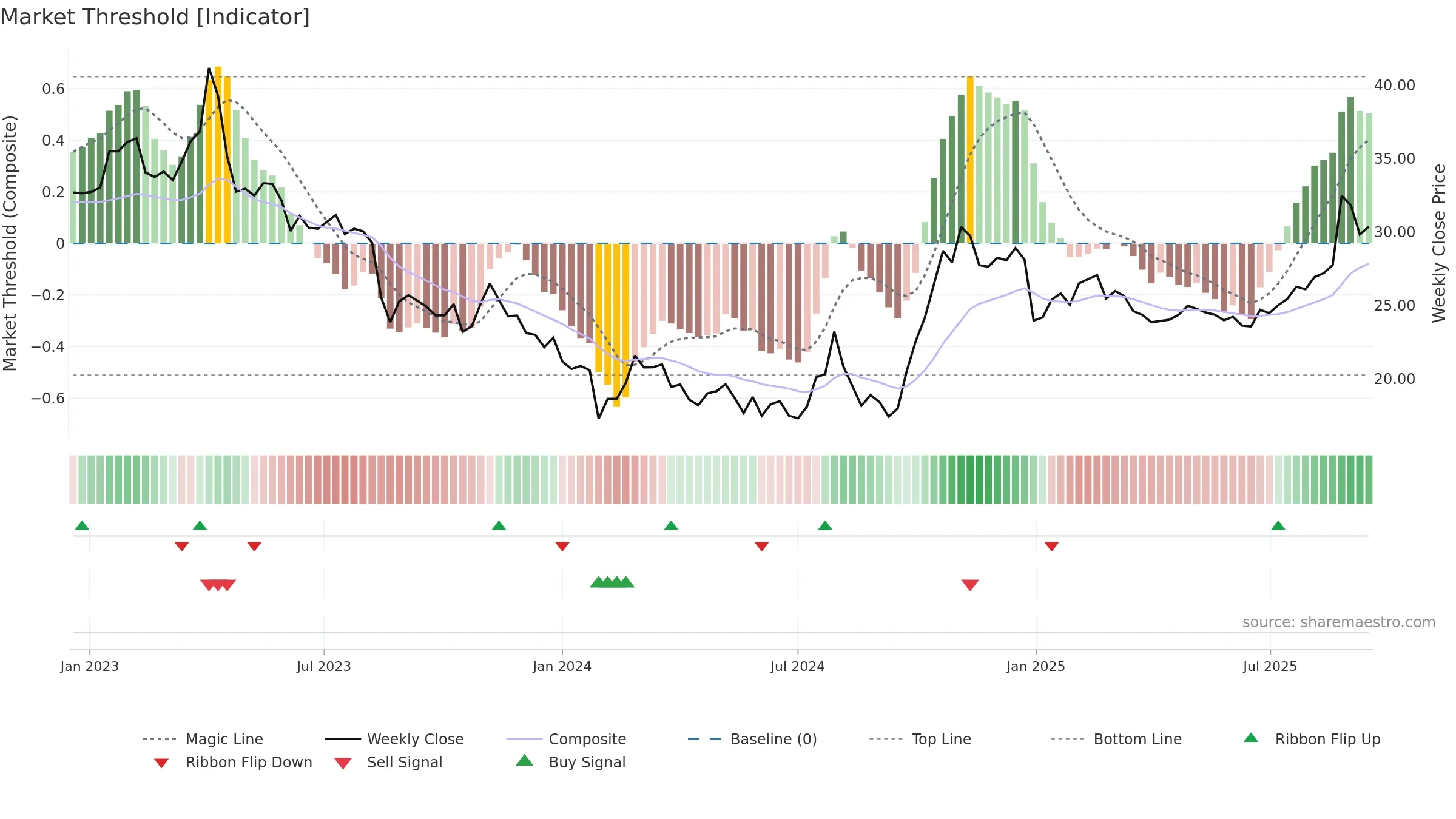 600460 weekly Market Threshold chart, closing 2025-09-15.
